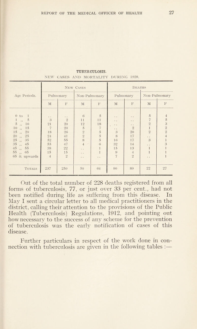 TUBERCULOSIS. NEW CASES AND MORTARITY DURING 1928. Out of the total number of 228 deaths registered from all forms of tuberculosis, 77, or just over 33 per cent., had not been notified during life as suffering from this disease. In May I sent a circular letter to all medical practitioners in the district, calling their attention to the provisions of the Public Health (Tuberculosis) Regulations, 1912, and pointing out how necessary to the success of any scheme for the prevention of tuberculosis was the early notification of cases of this disease. Further particulars in respect of the work done in con¬ nection with tuberculosis are given in the following tables :—-