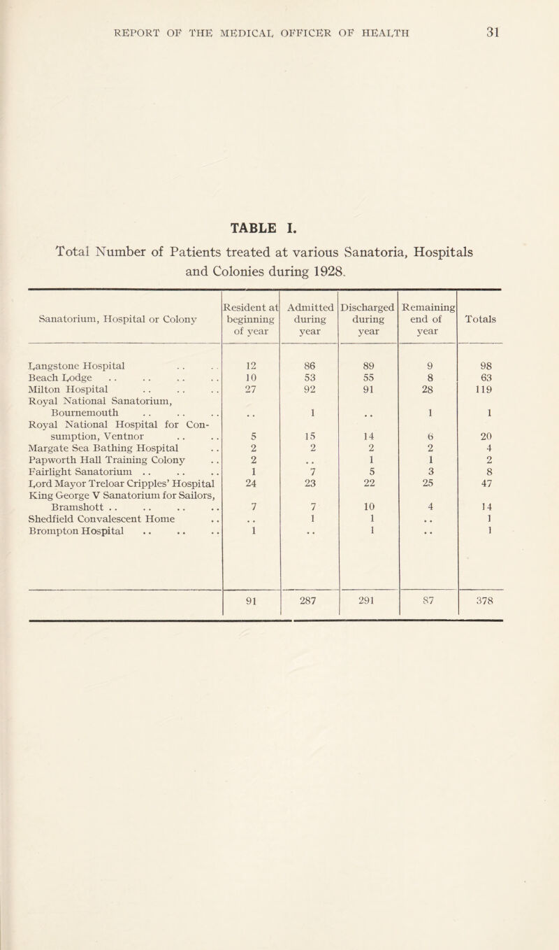 TABLE I. Total Number of Patients treated at various Sanatoria, Hospitals and Colonies during 1928. Sanatorium, Hospital or Colony Resident at beginning of year Admitted during year Discharged during year Remaining end of year Totals Rangstone Hospital 12 86 89 9 98 Beach Rodge 10 53 55 8 63 Milton Hospital 27 92 91 28 119 Royal National Sanatorium, Bournemouth 1 « • 1 1 Royal National Hospital for Con¬ sumption, Ventnor 5 15 14 6 20 Margate Sea Bathing Hospital 2 2 2 2 4 Pap worth Hall Training Colony 2 • • 1 1 2 Fairlight Sanatorium .. 1 7 5 3 8 Rord Mayor l'reloar Cripples’ Hospital 24 23 22 25 47 King George V Sanatorium for Sailors, Bramshott .. 7 7 10 4 14 Shedfield Convalescent Home # . 1 1 • • 1 Brompton Hospital 1 • • 1 • • 1 91 287 291 87 378