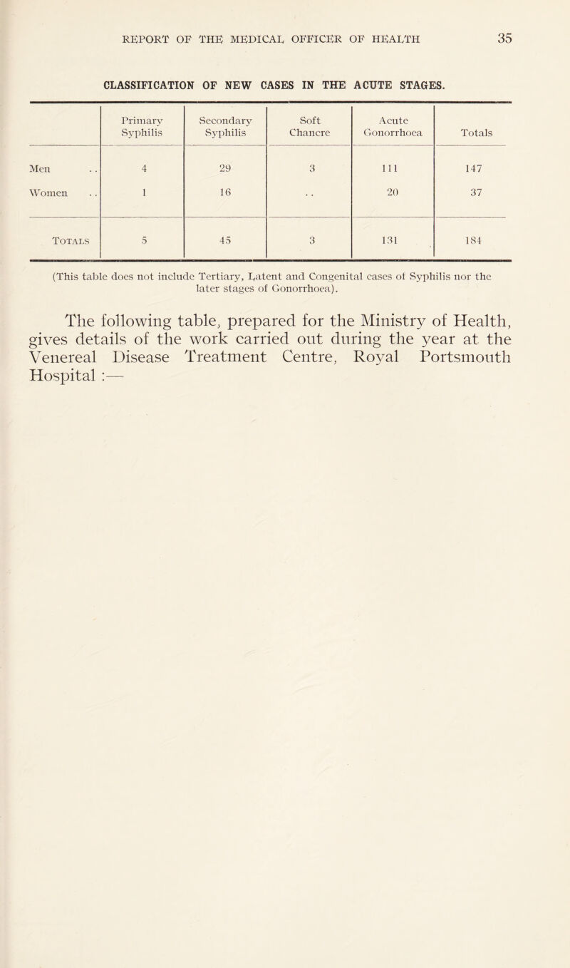 CLASSIFICATION OF NEW CASES IN THE ACUTE STAGES. Primary Syphilis Secondary Syphilis Soft Chancre Acute Gonorrhoea Totals Men 4 29 3 111 147 Women 1 16 20 37 Totals 5 45 3 131 184 (This table does not include Tertiary, Patent and Congenital cases of Syphilis nor the later stages of Gonorrhoea). The following table, prepared for the Ministry of Health, gives details of the work carried out during the year at the Venereal Disease Treatment Centre, Royal Portsmouth Hospital :—