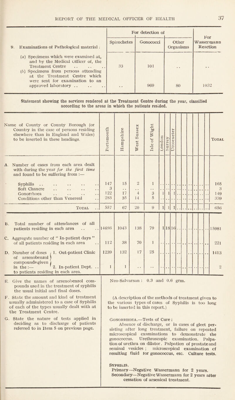 9. Examinations of Pathological material. (a) Specimens which were examined at, and by the Medical Officer of, the Treatment Centre (b) Specimens from persons attending at the Treatment Centre which were sent for examination to an approved laboratory .. F< or detection of For Wassermann Reaction Spirochetes Gonococci Other Organisms 33 101 • • • • * • 969 80 1032 Statement showing the services rendered at the Treatment Centre during the year, classified according to the areas in which the patients resided. Name of County or County Borough (or Country in the case of persons residing elsewhere than in England and Wales) to be inserted in these headings. A Number of cases from each area dealt with during the year for the first time and found to be suffering from :— Syphilis Soft Chancre Gonorrhoea Conditions other than Venereal o a a: 4-> t-i o P-I 147 3 122 285 t-c • *“* X C/2 a a aJ 15 17 35 H v c/2 C/2 3 m w 2 4 14 Total 557 67 20 B. Total number of attendances of all patients residing in each area 14686 1043 138 C. Aggregate number of “ In-patient days ” of all patients residing in each area 112 38 70 D. Number of doses / 1. Out-patient Clinic 1239 132 17 of arsenobenzol ) compounds given j in the :— 2. In-patient Dept. .. 1 1 to patients residing in each area. A bD <+4 o V r-H C/3 3 5 9 Total 165 3 149 339 656 79 25 18 16 15981 221 1413 E. Give the names of arsenobenzol com¬ pounds used in the treatment of syphilis the usual initial and final doses. F. State the amount and kind of treatment usually administered to a case of Syphilis of each of the types usually dealt with at the Treatment Centre. G. State the nature of tests applied in deciding as to discharge of patients referred to in Item 5 on previous page. Neo-Salvarsan : 0.3 and 0.6 grm. (A description of the methods of treatment given to the various types of cases of Syphilis is too long to be inserted in this report.) Gonorrhoea.—Tests of Cure : Absence of discharge, or in cases of gleet per¬ sisting after long treatment, failure on repeated microscopical examinations to demonstrate the gonococcus. Urethroscopic examination. Palpa¬ tion of urethra on dilator. Palpation of prostate and seminal vesicles ; microscopical examination cf resulting fluid tor gonococcus, etc. Culture tests. Syphilis. Primary—Negative Wassermann for 2 years. Secondary—Negative Wassermann for 2 years after cessation of arsenical treatment.