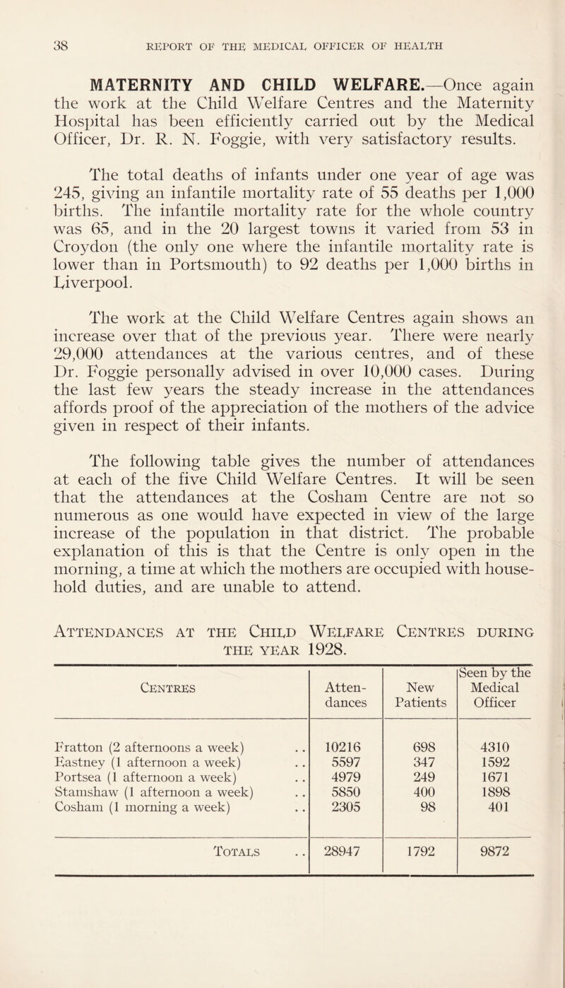 MATERNITY AND CHILD WELFARE.—Once again the work at the Child Welfare Centres and the Maternity Hospital has been efficiently carried out by the Medical Officer, Dr. R. N. Foggie, with very satisfactory results. The total deaths of infants under one year of age was 245, giving an infantile mortality rate of 55 deaths per 1,000 births. The infantile mortality rate for the whole country was 65, and in the 20 largest towns it varied from 53 in Croydon (the only one where the infantile mortality rate is lower than in Portsmouth) to 92 deaths per 1,000 births in Liverpool. The work at the Child Welfare Centres again shows an increase over that of the previous year. There were nearly 29,000 attendances at the various centres, and of these Dr. Foggie personally advised in over 10,000 cases. During the last few years the steady increase in the attendances affords proof of the appreciation of the mothers of the advice given in respect of their infants. The following table gives the number of attendances at each of the five Child Welfare Centres. It will be seen that the attendances at the Cosham Centre are not so numerous as one would have expected in view of the large increase of the population in that district. The probable explanation of this is that the Centre is only open in the morning, a time at which the mothers are occupied with house¬ hold duties, and are unable to attend. Attendances at the Chied Weefare Centres during the year 1928. Centres Atten¬ dances New Patients Seen by the Medical Officer Fratton (2 afternoons a week) 10216 698 4310 Eastney (1 afternoon a week) 5597 347 1592 Portsea (1 afternoon a week) 4979 249 1671 Stamskaw (1 afternoon a week) 5850 400 1898 Cosham (1 morning a week) 2305 98 401 Totals 28947 1792 9872
