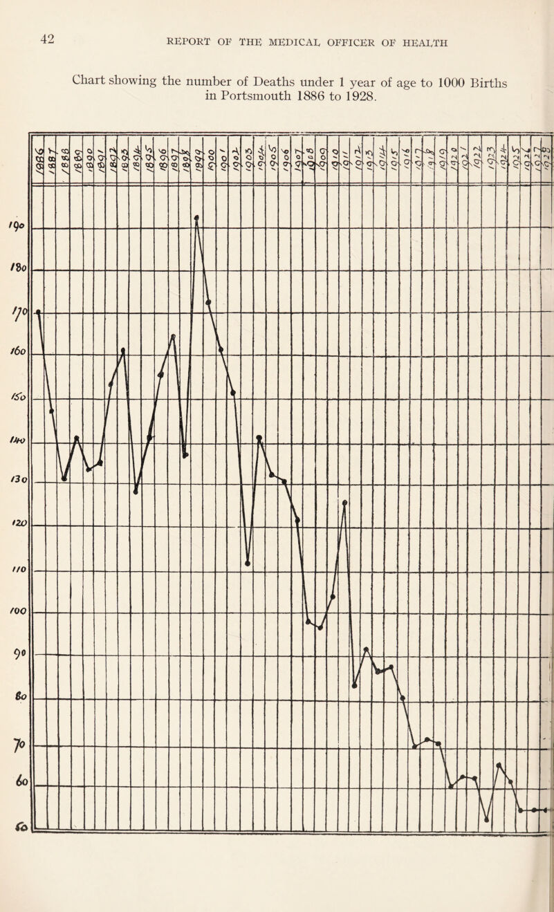 Chart showing the number of Deaths under 1 year of age to 1000 Births in Portsmouth 1886 to 1928.