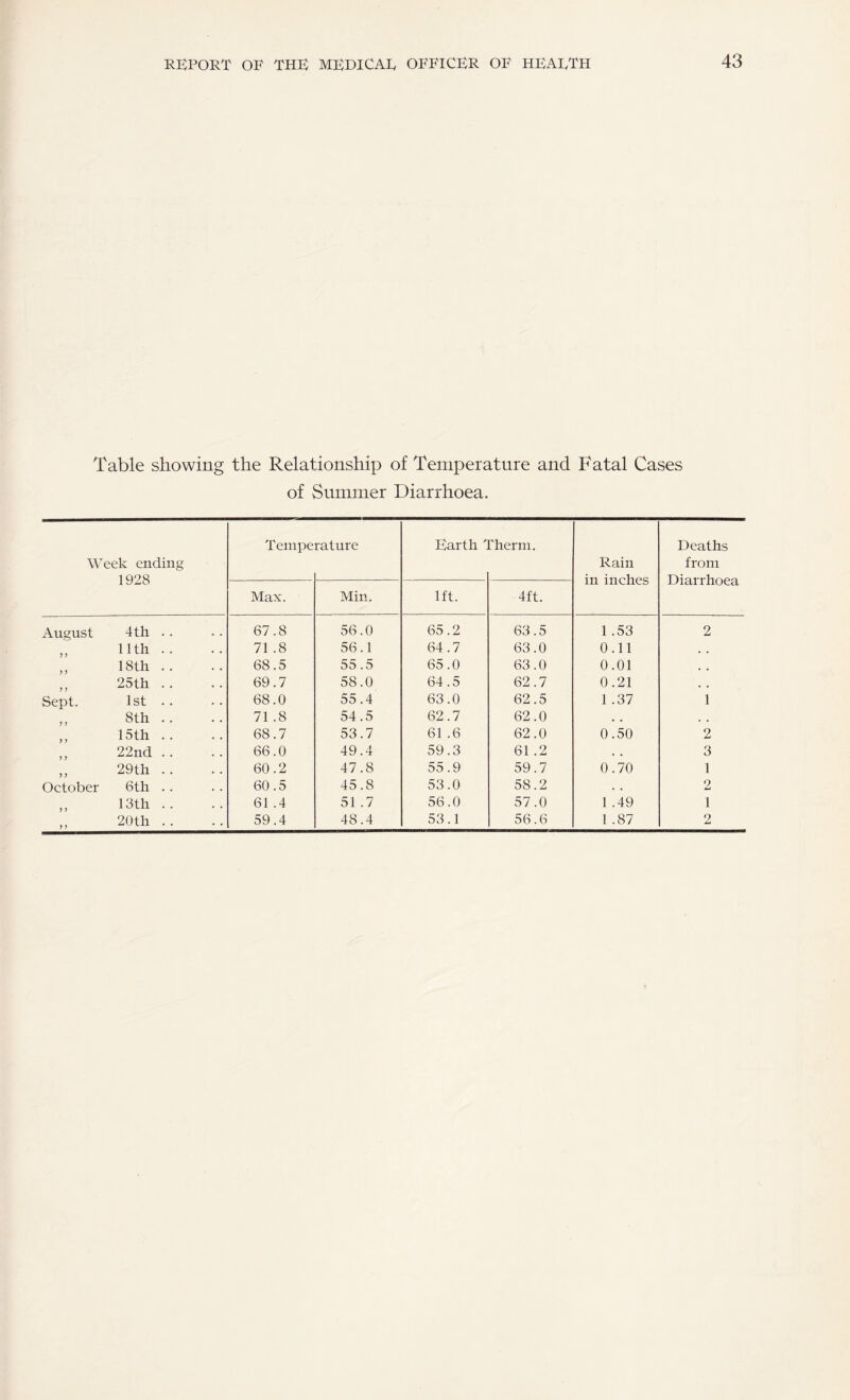 Table showing the Relationship of Temperature and Fatal Cases of Summer Diarrhoea. Week ending 1928 Tempe rature Earth rherm. Rain in inches Deaths from Diarrhoea Max. Min. 1ft. 4ft. August 4th . . 67.8 56.0 65.2 63.5 1 .53 2 11th .. 71 .8 56.1 64.7 63.0 0.11 . , 18th .. 68.5 55.5 65.0 63.0 0.01 , . 25th .. 69.7 58.0 64.5 62.7 0.21 , , Sept. 1st .. 68.0 55.4 63.0 62.5 1 .37 1 8th .. 71 .8 54.5 62.7 62.0 . . . . ,, 15th . . 68.7 53.7 61 .6 62.0 0.50 2 22nd .. 66.0 49.4 59.3 61 .2 . . 3 ,, 29th .. 60.2 47.8 55.9 59.7 0.70 1 October 6th . . 60.5 45.8 53.0 58.2 . . 2 „ 13th .. 61 .4 51 .7 56.0 57.0 1 .49 1 20th .. 59.4 48.4 53.1 56.6 1 .87 2