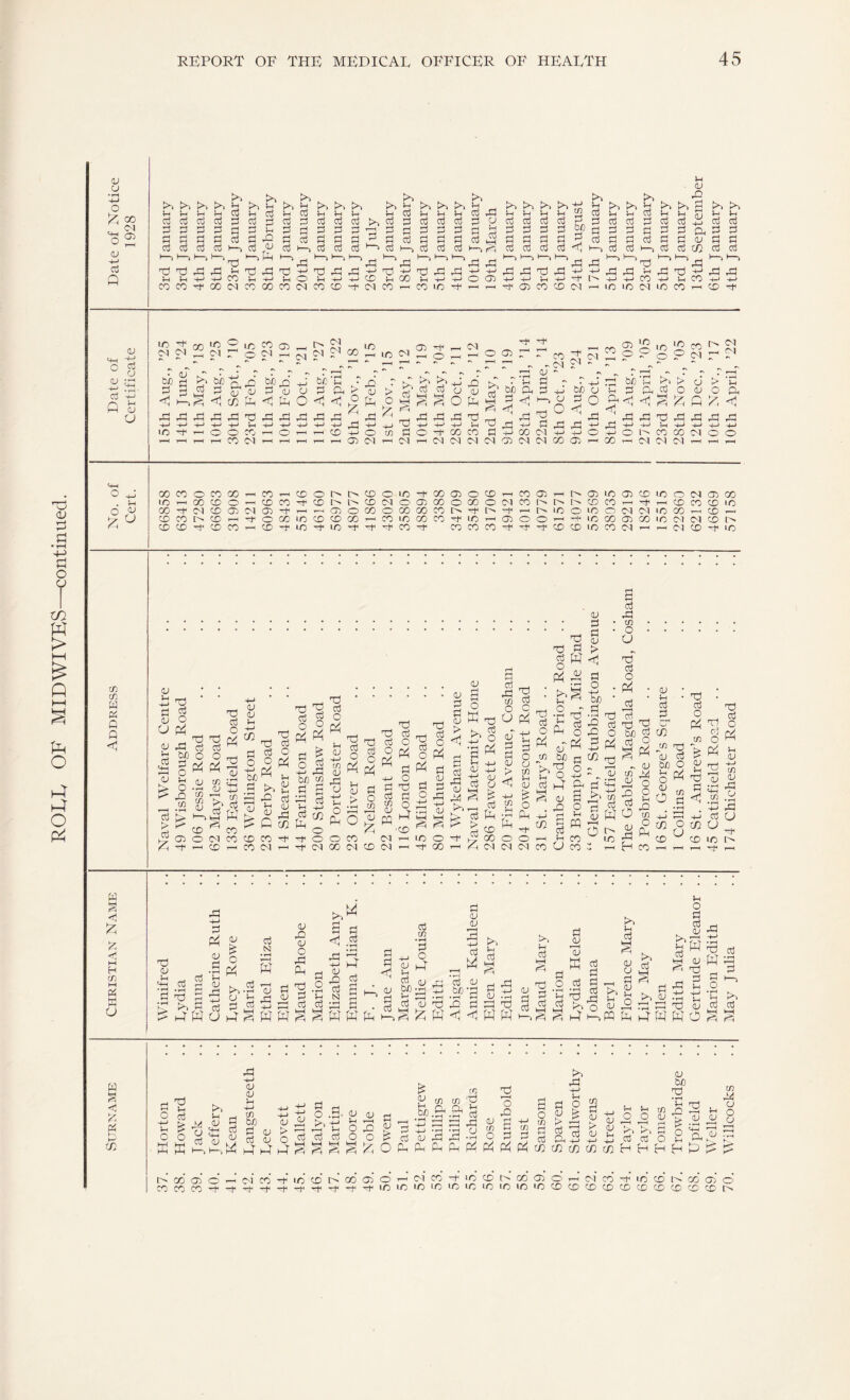 ROLL OF MIDWIVES—continued. oi cu o <u -4-» aj r—< 5—< d d ctJ d d d d d d o3 03 E ^ -p CO CO H t^ . to H t*1 1m d H CtJ d d d d d mh m-i d A -’-O 'mM 03 u tc 1h d d d to Mh d d d to i-h d d - d 1 to 1-t d d d to o to 03 1m E E mm E mm o3 CD vh OOCiCOCOCOCdCOCC'+C'iCO oo d d d E cj }-i d to to d d d to d d d d d to d be d <1 to 1h d d d to in d d o3 Vh co uc o< ‘E E d d i;+; d d ■4-J -m> O 05 mm +-> 03 Vh rd rd -M> I'm d d d d o-> I—> id -d rd to lH d d d to Vh d d d l-H 01 E ai to to 1-4 1h _ d d Oh d d Tf d CO CD CI E rH CO 03 Vh 1C I O <N 1C CO kO J-h 0j d d c/2 d d —i H do +-* rd Oh n hj hj i—i CD ^ oi 4-1 E o d v E d E 0 $} u o v E U Ub Cl CN M £ CM Ifi d d f' d Ifi ® ■+ r P^dN?2rl,’N'H0'- Cl TjH 04 05 ~ ~ CO ^ N ” - r(Ct r  ”p?'gpCc3 ? ^ to be d F E itP E +J ti'C r o' & oi d oi y d Oh > <u d < ddrdddddddd -i—► -i—» HH—• H—> Jh +-> H-> H-> +J ‘/52ho^JHOhh E rt Eh be u d be d cd mm o rH O) Cl bn d r-4 (M - - - . _ CU ~ ^ b bo d C r E d ^ddotirtMOHdA - . . ■ - E t> cj Oh d O cu O', O t CO CO d +J 00 N +j V o rtClCKMCIOOClClceO > 1m O Oh E < rd dd-ddddd r~] h—* rj h-j -i-j in CO O Is CO 00 Cl o o Cl Cl Cl rH rn rH oo co IO oo O CO 00 CO CD O Cl CD d Cl CD CO I'- CD CD CD f CD CO CO -h CD CO c35 O CD CDOt^C^CDOiO-fOOOOOCDr-^ t|* CD Is l'h CD Cl O d 00 O CO O Cl rHrH®OC0 0 05 MCOh'th'+ diocDCD®COioconoiek-d CO 05 ci co r> i> cd co F1 d IO d CD IO O Cl d CO OiO-tiO't't^CO-t I'm 1-0 o o co co co Tt -t cd cd io co ci O IO O CM Cl IO CO i—i -f IO CO <30 00 IO (M Cl CD CO CD IO CD CD Cl CD -f IO to to w d Q p CV 1-1 MM d CU u 01 IH d Mm E £ 03 d o E rd ^ be o f?e d > d E CD o T5 d o ■g« (§2 M <D to id cu Pj ^ $ ^ CO Cl CO CD 4-H <u <D 1h -fj Cfl d o 'V Tt d d o O 04 h- r/ be M in K 0^ cj P d o iri <u ^ d SS o P P4 ^ d ^ -S rd be to d S lH <v rH c S d d *~i ~+-> d <j) CD co co ci -d ■d1 o o CM TD d o E , d S3 § to pvj aj ^ E l-H CU aj F > 4-1 .P o td E O O CO 00 Cl T3 F d d O o cA •4-J a £ o d to to rd <U PQ d CD d cd o 'S E § d o _ td d pj o o E E -g •CD au d d <u > B d rd <u rd to £ OJ s o W F d d^ aj q ci rd E to d o c u E a; d d o3 03 d dE E A o CU u ti _ d d Pm io o oo a; CJ > to Vh cu d o E •'t1 o o Cl Cl aj be te'd iE O d E <u t/5 tn o3 d o E d o H-J E a o l-H E <D d d <u > <1 d o H-> be d E E d H—> m S d rd to o O 03 d o E d 03 d O E o3 *—M OJ d _h T3 E be d d 9 § E r, OJ «1 rd d d 1 1 Fl co co O co d m-i d « <u O w 1> CO 01 E d o <u E E o o l-H E to O E CO 01 • l-H d d_ co jo nd *oi d be o o o3 d o p4 1h 01 01 o tfx o o3 • d O E F M d to o > E l-H 2 to 03 oi a c E -g ^ -S -d . m-1 E mm d U to U _ cd io F -I o rH W s <5 E £ <n M H to M d w o 03 01 '+h d *rH d o3 E ^ > E d E 01 d •»—( l-H - <u d 5 E d W U d 01 £ o E d N • T—I w d to o d d d M 0=1 01 E 01 o E E o3 d d to a E 01 E d N d d • *—l r—( E d d d 1 d d d to • T—1 d o E 01 oi o3 E P4 d be E <d d 01 01 d E oi • rH d d E l-H d MM E d •$ QJ E E 03 w w E l-H d o3 d d E d _o d § d O) T—< cu w to l-H d d d .. d E d o3 rj E o E i—> to d l-H o d d >>n tj E d § . d to oi Vh E E EE oi 03 d l-H 03 <u E O 03 d «'■§ o ^ *C tc d d MM MM OH <4 w s £ ►—> ►E CO q o Vh O W cj >T ’rH > M <v ^ 75 ;-+h O ■ Cj (U w 01 01 -H to d be d £ E E EEft d o E r—( d MM Fi 01 iM o o 01 E O 01 l-H be to to E E d ^ . -rH d E E E E MM -M -r-j CJ CU r^H Eh *»E s 'o E to d d <u t> d Ph Mh o > d oi be 03 l-H o Vh tO ,Q 01 U*! r>> d d 2 l-H 01 oi to M ci o CJ Ph 01 EOP-hPmPmPmE ?- t> 00 05 CD CD CD Cl n O IO ® M» C o Cl CD O IO to h 00 ® O rH N CO O IO CD IN ® O) o ^ ^)H _)H -f. io ID IO IO IO ID IO IO UO ID CD CD CD CD CD CD CD CD CD CD I'm