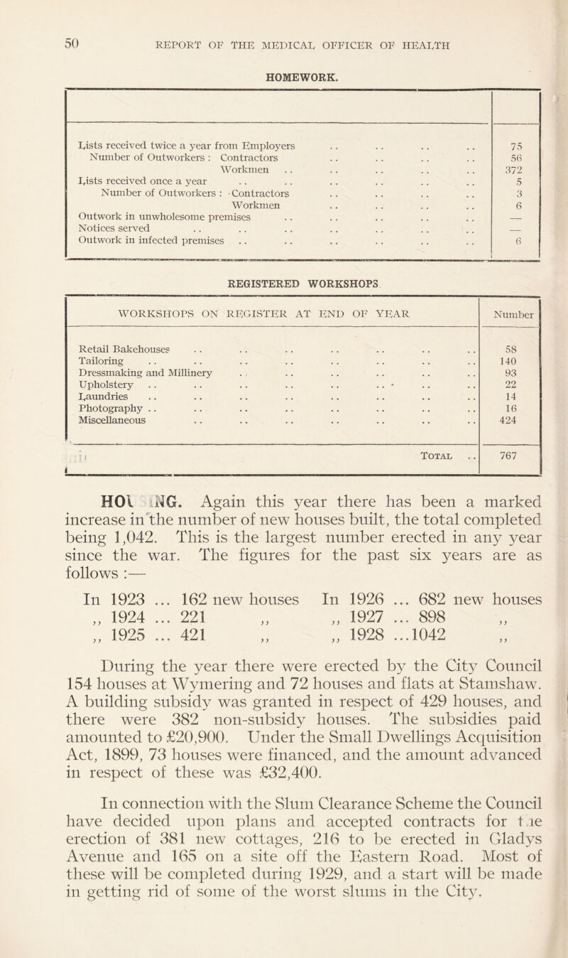 HOMEWORK. Fists received twice a year from Emploj^ers 75 Number of Outworkers : Contractors 56 Workmen 372 Fists received once a year 5 Number of Outworkers : Contractors 3 Workmen 6 Outwork in unwholesome premises — Notices served — Outwork in infected premises 6 REGISTERED WORKSHOPS WORKSFIOPS ON REGISTER AT END OF YEAR Number Retail Bakehouses 58 Tailoring 140 Dressmaking and Millinery 93 Upholstery .. .. .. .. .. .. * 22 Faundries 14 Photography .. 16 Miscellaneous 424 JI Total i 767 HOi iNG. Again this year there has been a marked increase in the number of new houses built, the total completed being 1,042. This is the largest number erected in any year since the war. The figures for the past six years are as follows :— In 1923 ... 162 new houses In 1926 ... 682 new houses „ 1924 ... 221 „ „ 1927 ... 898 „ 1925 ... 421 „ „ 1928 ...1042 During the year there were erected by the City Council 154 houses at Wymering and 72 houses and flats at Stamshaw. A building subsidy was granted in respect of 429 houses, and there were 382 non-subsidy houses. The subsidies paid amounted to £20,900. Under the Small Dwellings Acquisition Act, 1899, 73 houses were financed, and the amount advanced in respect of these was £32,400. In connection with the Slum Clearance Scheme the Council have decided upon plans and accepted contracts for tie erection of 381 new cottages, 216 to be erected in Gladys Avenue and 165 on a site off the Eastern Road. Most of these will be completed during 1929, and a start will be made in getting rid of some of the worst slums in the City.