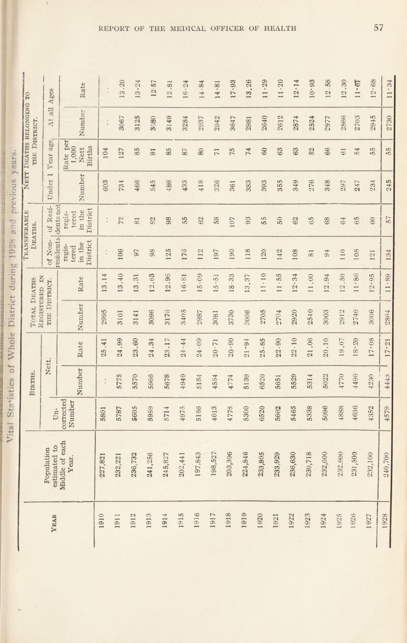 Vital Statistics of Whole District during 1928 and previous