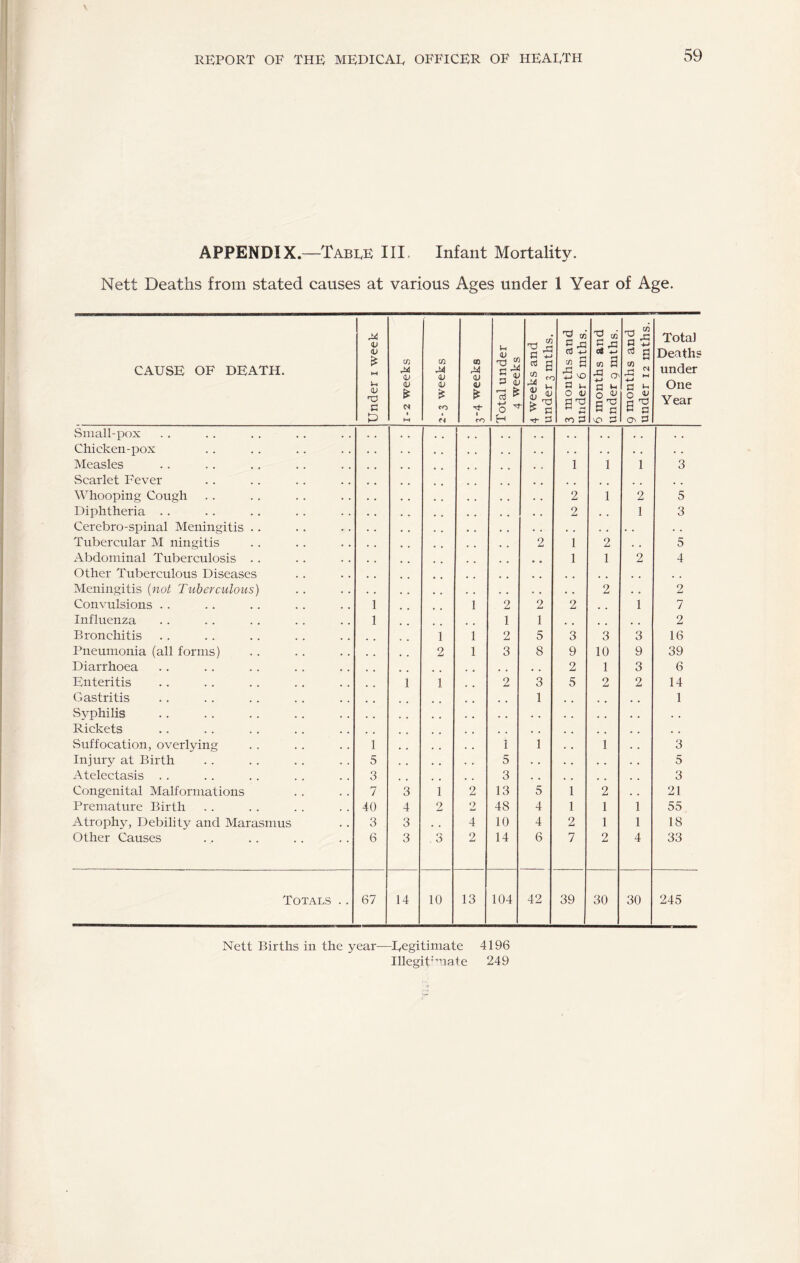 APPENDIX.—Tabee III Infant Mortality. Nett Deaths from stated causes at various Ages under 1 Year of Age. CAUSE OF DEATH. Under i week i-2 weeks 2-3 weeks tc <Xi <U * -ch i CO Total under d weeks 4 weeks and under s mths. 3 months and under 6 mths. |6 months and under g mths. 9 months and under 12 mths. | Total Deaths under One Year Small-pox . . . . . . • . • . . . Chicken-pox . . . • . . . . Measles 1 1 1 3 Scarlet Fever . . # # . , Whooping Cough 2 1 2 5 Diphtheria . . 2 . . 1 3 Cerebro-spinal Meningitis . . . , . . • . . . Tubercular M ningitis 2 1 2 . , 5 Abdominal Tuberculosis . . 1 1 2 4 Other Tuberculous Diseases . , , , Meningitis {not Tuberculous) • . 2 • • 2 Convulsions .. 1 1 2 2 2 , , 1 7 Influenza 1 1 1 . # . , . . 2 Bronchitis 1 1 2 5 3 3 3 16 Pneumonia (all forms) 2 1 3 8 9 10 9 39 Diarrhoea # # . , . . 2 1 3 6 Enteritis 1 1 2 3 5 2 2 14 Gastritis . # 1 1 Syphilis . . • . . , . . Rickets . . . . • . , . . . vSuffocation, overlying 1 1 1 1 3 Injury at Birth 5 5 5 Atelectasis . . 3 , . 3 . . , . 3 Congenital Malformations 7 3 1 2 13 5 1 2 21 Premature Birth 40 4 2 2 48 4 1 1 1 55 Atrophy, Debility and Marasmus 3 3 . . 4 10 4 2 1 1 18 Other Causes 6 3 3 2 14 6 7 2 4 33 Totals .. 67 14 10 13 104 42 39 30 30 245 Nett Births in the year—Regitimate 4196 Illegitimate 249