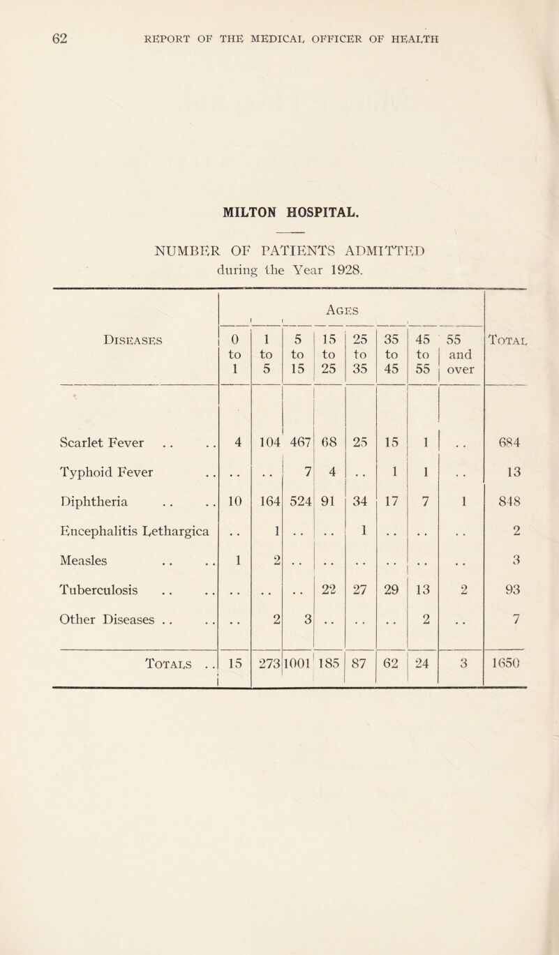 MILTON HOSPITAL. NUMBER OF PATIENTS ADMITTED during the Year 1928. Ages i i , Diseases 0 1 5 15 25 35 45 55 Total to to to to to to to and 1 5 15 25 35 45 55 over Scarlet Fever 4 104 467 68 25 15 1 684 Typhoid Fever • • • • 7 4 • • 1 1 • • 13 Diphtheria 10 164 524 91 34 17 7 1 848 Encephalitis Eethargica • • 1 • • 1 • • • • • • 2 Measles 1 2 • ■* 3 Tuberculosis 22 27 29 13 2 93 Other Diseases . . • • 2 3 2 • • 7 Totars .. 15 273 1001 185 87 62 24 3 1650