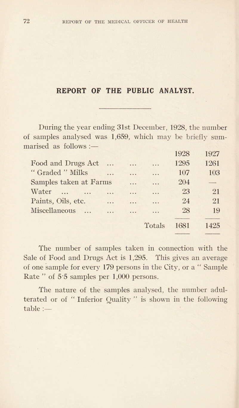 REPORT OF THE PUBLIC ANALYST. During the year ending 31st December, 1928, the number of samples analysed was 1,659, which may be briefly sum¬ marised as follows : 1928 1927 Food and Drugs Act ... 1295 1261 “ Graded ” Milks . 107 103 Samples taken at Farms 204 Water 23 21 Paints, Oils, etc. 24 21 Miscellaneous 28 19 Totals 1681 1425 The number of samples taken in connection with the Sale of Food and Drugs Act is 1,295. This gives an average of one sample for every 179 persons in the City, or a Rate ” of 5*5 samples per 1,000 persons. “ Sample The nature of the samples analysed, the number adul¬ terated or of “ Inferior Quality ” is shown in the following table :—