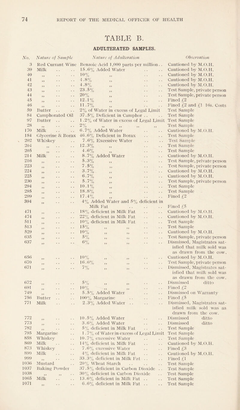TABLE B. ADULTERATED SAMPLES. No. Nature of Sample Nature of Adulteration Observation 3 Red Currant Wine Benzoic Acid 1,000 parts per million. . Cautioned by M.O.H. 39 Milk 15.6% Added Water Cautioned by M.O.FI. 40 y y 10% „ .... Cautioned by M.O.H. 41 yy 4.8% „ .... Cautioned by M.O.H. 42 y y 4.8% „ .... Cautioned by M.O.H. 43 yy 23.5% „ .... Test Sample, private person 44 yy 20% „ .... Test Sample, private person 45 yy 12.1% Fined £2 46 > y 11.7% „ .... Fined £2 and £1 16s. Costs 59 Butter 2% of Water in excess of Regal Rimit Test Sample 84 Camphorated Oil 37.5% Deficient in Camphor Test Sample 97 Butter . . 1 .2% of Water in excess of Regal Rimit Test Sample 28 >> 2°/ ■ /O >> >) >> n Test Sample 170 Milk 6.7% Added Water Cautioned by M.O.FI. 184 Glycerine & Borax 46.6% Deficient in Borax Test Sample 202 Whiskey 7.6% Excessive Water Test Sample 204 12.3% „ .... Test Sample 205 yy 4.6% „ .... Test Sample 214 Milk 8.7% Added Water Cautioned by M.O.H. 216 y y 5.3% ,, Test Sample, private person 223 yy 7-5% „ .... Test Sample, private person 224 yy 3.7% „ .... Cautioned by M.O.H. 225 yy 6.7% „ .... Cautioned by M.O.H. 230 yy 5.7% „ .... Test Sample, private person 294 yy 10.1% Test Sample 295 yy • * 18.8% „ .... Test Sample 299 yy • • • • 17.4% „ .... Fined £2 394 yy 4 % Added Water and 5 % deficient in Milk Fat . Fined £5 471 yy 18% deficient in Milk Fat Cautioned by M.O.H. 474 yy 22% deficient in Milk Fat Cautioned by M.O.H. 511 yy 10% deficient in Milk Fat Test Sample 513 yy 15% Test Sample 529 yy 10% Cautioned by M.O.H. 635 yy 5°/ ° /O }> > > Test Sample, private person 637 yy 6% Dismissed, Magistrates sat¬ isfied that milk sold was as drawn from the cow. 656 yy 10% Cautioned by M.O.FI. 670 yy * • 16.6% Test Sample, private person 671 yy 7°/ ' /O yy yy Dismissed, Magistrates sat¬ isfied that milk sold was as drawn from the cow. 672 yy 5°/ ^ IO yy yy Dismissed ditto 691 yy 10% Fined £2 749 yy 5 .5 % Added Water Dismissed on Warrant}^ 756 Butter 100% Margarine Fined £5 771 Milk 2.3% Added Water .. Dismissed, Magistrates sat¬ isfied milk sold was as drawn from the cow. 772 yy 10.5% Added Water Dismissed ditto 773 yy 3.6% Added Water Dismissed ditto 782 yy 5% deficient in Milk Fat Test Sample 795 Margarine 1 .7% of Water in excess of Regal Rimit Test Sample 858 Whiskey 10.7% excessive Water Test Sample 869 Milk 14% deficient in Milk Fat Cautioned by M.O.H. 873 Whiskey 7.6% excessive Water Fined £3 890 Milk 4% deficient in Milk Fat Cautioned by M.O.H. 999 yy 33.3% deficient in Milk Fat I'ined £1 1036 Mustard 20% Wheat Starch Test Sample 1037 Baking Powder 37.5% deficient in Carbon Dioxide . . Test Sample 1038 yy yy 30% deficient in Carbon Dioxide Test Sample 1065 Milk 13.6% deficient in Milk Fat . . Test Sample 1071 yy 6.6% deficient in Milk F'at . . Test Sample