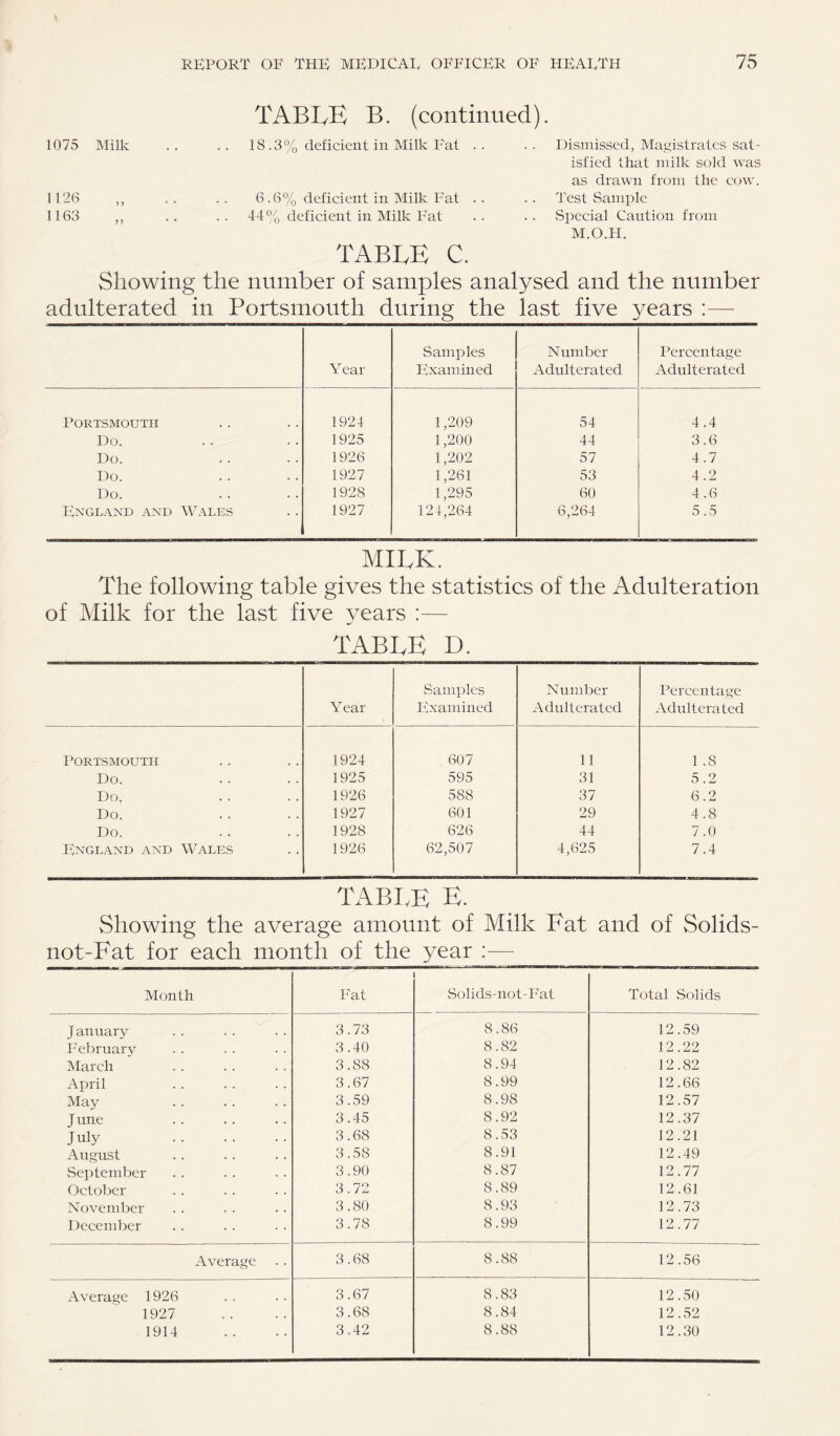 TABLE B. (continued). 1075 Milk .. .. 18.3% deficient in Milk Fat .. .. Dismissed, Magistrates sat¬ isfied that milk sold was as drawn from the cow. 1126 ,, .. . . 6.6% deficient in Milk Fat .. . . Test Sample 1163 ,, .. .. 44% deficient in Milk Fat .. .. Special Caution from M.O.H. table c. Showing the number of samples analysed and the number adulterated in Portsmouth during the last five years : Year Samples Examined Number Adulterated Percentage Adulterated Portsmouth 1924 1,209 54 4.4 Do. 1925 1,200 44 3.6 Do. 1926 1,202 57 4.7 Do. 1927 1,261 53 4.2 Do. 1928 1,295 60 4.6 England and Wales 1927 124,264 6,264 5.5 MILK. The following table gives the statistics of the Adulteration of Milk for the last five years :— TABLE D. Y ear Samples Examined Number Adulterated Percentage Adulterated Portsmouth 1924 607 11 1 .8 Do. 1925 595 31 5.2 Do. 1926 588 37 6.2 Do. 1927 601 29 4.8 Do. 1928 626 44 7.0 England and Wales 1926 62,507 4,625 7.4 TABLE E. Showing the average amount of Milk Fat and of Solids- not-Fat for each month of the year :— Month Fat Solids-not-Fat Total Solids January 3.73 8.86 12.59 February 3.40 8.82 12.22 March 3.88 8.94 12.82 April 3.67 8.99 12.66 May 3.59 8.98 12.57 June 3.45 8.92 12.37 July . 3.68 8.53 12.21 August 3.58 8.91 12.49 September 3.90 8.87 12.77 October 3.72 8.89 12.61 November 3.80 8.93 12.73 December 3.78 8.99 12.77 Average 3.68 8.88 12.56 Average 1926 3.67 8.83 12.50 1927 3.68 8.84 12.52 1914 3.42 8.88 12.30