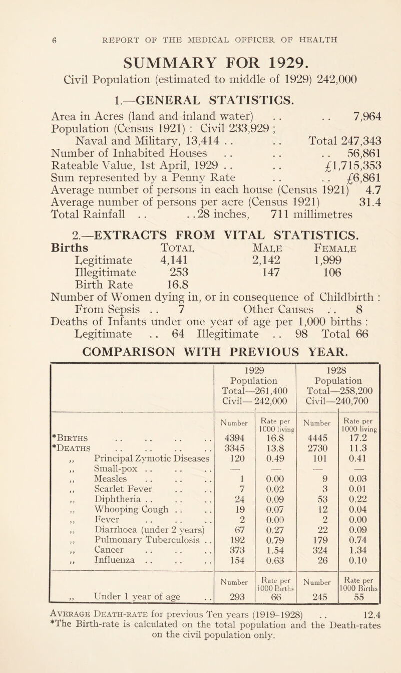 SUMMARY FOR 1929. Civil Population (estimated to middle of 1929) 242,000 1.—GENERAL STATISTICS. Area in Acres (land and inland water) . . , . 7,964 Population (Census 1921) : Civil 233,929 ; Naval and Military, 13,414 . . .. Total 247,343 Number of Inhabited Houses . . . . . . 56,861 Rateable Value, 1st April, 1929 . . .. £1,715,353 Sum represented by a Penny Rate . . . . ^6,861 Average number of persons in each house (Census 1921) 4.7 Average number of persons per acre (Census 1921) 31.4 Total Rainfall . . . .28 inches, 711 millimetres 2.—EXTRACTS FROM VITAL STATISTICS. Births Totae Mate Femaee Legitimate 4,141 2,142 1,999 Illegitimate 253 147 106 Birth Rate 16.8 Number of Women dying in, or in consequence of Childbirth : From Sepsis . . 7 Other Causes .. 8 Deaths of Infants under one year of age per 1,000 births : Legitimate . . 64 Illegitimate . . 98 Total 66 COMPARISON WITH PREVIOUS YEAR. 1929 1928 Population Population Total— 261,400 Total— -258,200 Civil— 242,000 Civil—^ M0,700 N umber Rate per Number Rate per 1 000 iivme 1OOO living *Births 4394 16.8 4445 17.2 ^Deaths 3345 13.8 2730 11.3 ,, Principal Zymotic Diseases 120 0.49 101 0.41 ,, Small-pox .. — — — — ,, Measles 1 0.00 9 0.03 ,, Scarlet Fever 7 0.02 3 0.01 ,, Diphtheria . . 24 0.09 53 0.22 ,, Whooping Cough . . 19 0.07 12 0.04 ,, Fever 2 0.00 2 0.00 ,, Diarrhoea (under 2 years) 67 0.27 22 0.09 ,, Pulmonary Tuberculosis . . 192 0.79 179 0.74 ,, Cancer 373 1.54 324 1.34 ,, Influenza .. 154 0.63 26 0.10 Number Rate per Number Rate per i 000 Births 1 000 Births ,, Under 1 year of age 293 66 245 55 Average Death-rate for previous Ten years (1919-1928) .. 12.4 *The Birth-rate is calculated on the total population and the Death-rates on the civil population only.