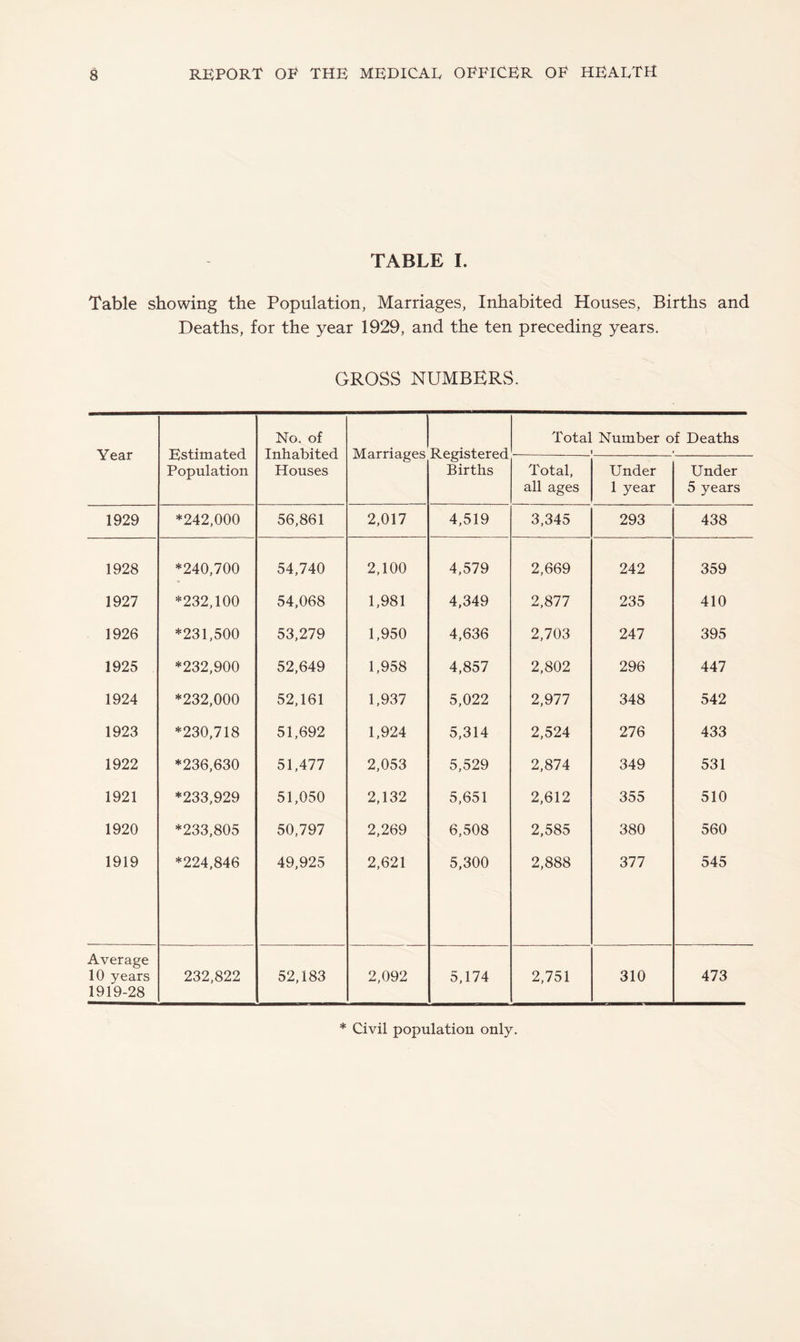 TABLE 1. Table showing the Population, Marriages, Inhabited Houses, Births and Deaths, for the year 1929, and the ten preceding years. GROSS NUMBERS. Year Estimated Population No. of Inhabited Houses Marriages Registered Births Total Number of Deaths 1 < Total, all ages Under 1 year Under 5 years 1929 *242,000 56,861 2,017 4,519 3,345 293 438 1928 *240,700 54,740 2,100 4,579 2,669 242 359 1927 *232,100 54,068 1,981 4,349 2,877 235 410 1926 *231,500 53,279 1,950 4,636 2,703 247 395 1925 *232,900 52,649 1,958 4,857 2,802 296 447 1924 *232,000 52,161 1,937 5,022 2,977 348 542 1923 *230,718 51,692 1,924 5,314 2,524 276 433 1922 *236,630 51,477 2,053 5,529 2,874 349 531 1921 *233,929 51,050 2,132 5,651 2,612 355 510 1920 *233,805 50,797 2,269 6,508 2,585 380 560 1919 *224,846 49,925 2,621 5,300 2,888 377 545 Average 10 years 1919-28 232,822 52,183 2,092 5,174 2,751 310 473