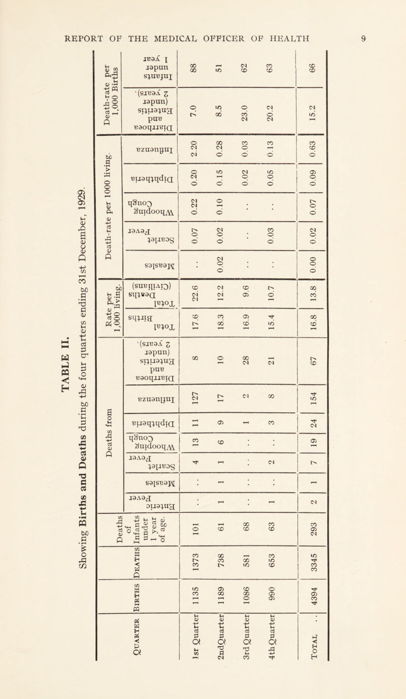 TABLE IL Showing Births and Deaths during the four quarters ending 31st December, 1929. I Death-rate per 1,000 Births JB9X X J9pun s^nnjui 00 IC CD CD •(sre9iC z j9piin) si;iJ9;ua; pUB B9oqjr«3i(j 7.0 8.5 23.0 20.2 Death-rate per 1000 hving. Bzu9npui 2.20 0.28 0.03 0.13 ■BU9q:^qdia; 0.20 0.15 0.02 0.05 qSnoo Suidooq^ 0.22 0.10 J9A9^ ;91JB9S 0.07 0.02 0.03 S9tSB9|\[ 0.02 Rate per 1,000 hving. (suBqiAio) sq;v9a FIOX 22.6 12.2 9.6 10.7 sqHia FIOX 17.6 18.3 16.9 15.4 CD a o CO C3 4; P •(srB9T z j9pun) si:qj9:^u3; pnn B90qjJBIQ[ 00 o 00 ^ (M (N Bzu9n|jni 127 17 2 8 BU9q:^qdTa :: 05 ^ CO qSno^ huidcoq^^ r9A9q; t-h ; c<> S9^SB9pi J9A9J du9:|,u3; CO .El rt (U p to < • (L) « ” r-. ‘P CD 00 CD CO CD Deaths 1373 738 581 653 to W lO 05 CD o CO 00 00 05 Cti M w o 05 T-H «-< »-( (Hi a» <L> 45 45 -t-> 4J -*-> •+J w u JH a ca ca ca P P P < a a a a P a IH to t:! u (N CO ToTai, .. 4394 3345 293 2 1 7 19 24 154 67 16.8 13.8 0.00 0.02 0.07 0.09 0.63 15.2