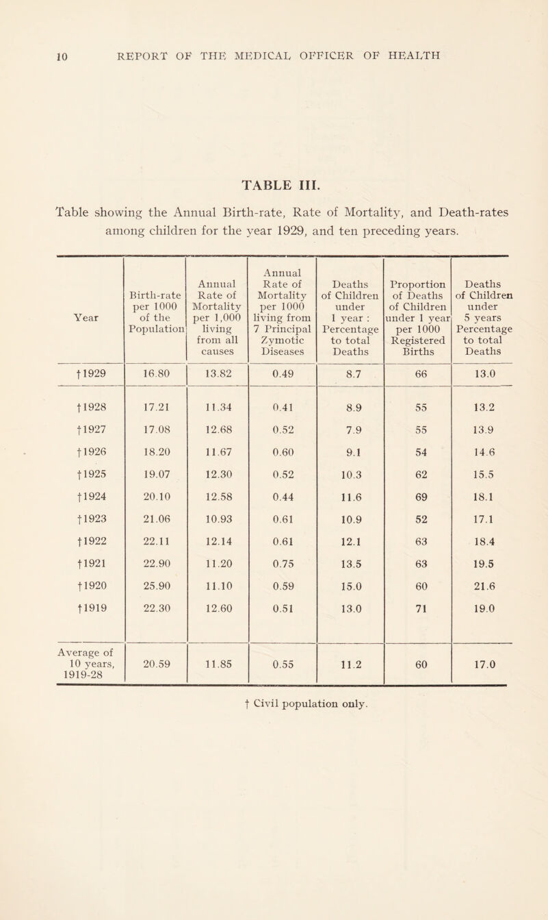 TABLE III. Table showing the Annual Birth-rate, Rate of Mortality, and Death-rates among children for the year 1929, and ten preceding years. Year Birth-rate per 1000 of the Population Annual Rate of Mortality per 1,000 living from all causes Annual Rate of Mortality per 1000 living from 7 Principal Zymotic Diseases Deaths of Children under 1 year : Percentage to total Deaths Proportion of Deaths of Children under 1 year per 1000 Registered Births Deaths of Children under 5 years Percentage to total Deaths tl929 16.80 13.82 0.49 8.7 66 13.0 tl928 17.21 11.34 0.41 8.9 55 13.2 tl927 17.08 12.68 0.52 7.9 55 13.9 tl926 18.20 11.67 0.60 9.1 54 14.6 tl925 19.07 12.30 0.52 10.3 62 15.5 tl924 20.10 12.58 0.44 11.6 69 18.1 tl923 21.06 10.93 0.61 10.9 52 17.1 tl922 22.11 12.14 0.61 12.1 63 18.4 tl921 22.90 11.20 0.75 13.5 63 19.5 tl920 25.90 11.10 0.59 15.0 60 21.6 tl919 22.30 12.60 0.51 13.0 71 19.0 Average of 10 years, 1919-28 20.59 11.85 0.55 11.2 60 17.0