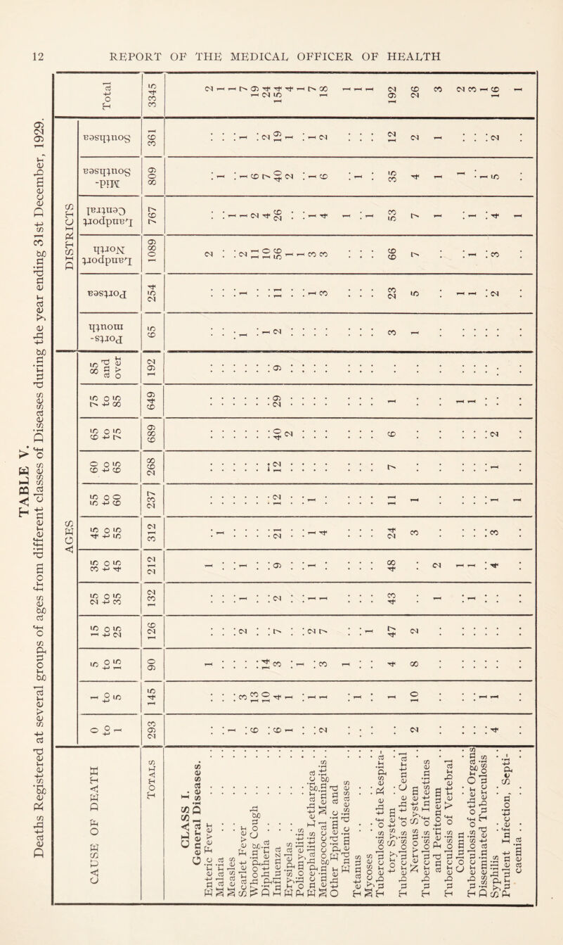 Deaths Registered at several groups of ages from different classes of Diseases during the year ending 31st December, 1929. I—I </} o c3 +-> o H W < P P O P CO P O lO CO CO B9sg:^nog Basil :^nog -PIH |Bj;uao iiijon: :|jodpnB^ B9S:|JOJ g:|noni -s;joj 85 and over lO 0 ID -M CX) lO o ID CD 'M O 0 lO CD +-> P lO 0 o lO +-> CD ID 0 ID -P IC 1/5 O ID CO o-* ID O ID <N +-> CO ID O ID ^ 4J (N ID O|0 1 to 5 o E CO CO 05 o 00 I> <J5 00 O uo CN LO CD (M 05 05 CD 05 00 CD 00 CD (M CO (M (M CO (N CM CO CD CM O 05 IC CO C35 to i-r o t> 05 Tt< Tf ^ <M lO 00 CN 05 CD CO M CO CD 05 . ^ (M Cd <N ^ (N r-H ir-^CDt^^lM ;^CD CO ^ uo CO ic <N CN O CD r-H lO CO CO CD CO ’-I . CO CO CO C<l uo (M CO ; <35 : : ; : ; ; : ; : : : ; : • !!! .. ♦ • • • • « • • • • • • ^ ^ I ^ : ! ; ; : ; : : : : : : • ... r-. C^J s; « CO 05 ; : : : : « ^ (M (N ; ■ Cd • CO : CO ''t 00 CO CO o ^ ! :^ :CD ‘CD CN <N c« C5 cn C3 il> (» i >2 • 0O 03 ..H V-( <U o3 'oi Dl ^ p:^ to (U r—H to a tu V-i 05 > 03 P +-> 03 »—H )H 03 02 P bC . O . U bjo.2 c3 V-i 03 PP o P p P' ^P, (Tj Cj u biO u 03 P 4-> 03 P to to •tH i530 B ^ ^ ,-H o3 03 (/} O dJ pp y Jh O Pi pp p Pi o3 C3 a 03 P to 03 to o3 03 to P a o3 p to 03 P 03 P 03 IH 4J PI 03 u 03 P u P C3 Pi ^ 03 ij fto. O a P^ P to Pi o3 4-> 03 P a • E o ' CO ^ w ^ tn ^ o o 1—H K. r-H 03 C3 ” O W Vh P In O 03 03 y P P L' ^3 ;^p p to 03 PI g| E Pi to (—I P3 g| s g 03 P pi P a cd u P 03 to cc3 W) CO O piE 03 P> S O •tH >H CO P o Pi ™ 03 P pi P Pi a pi r^ o U O pi ■ u ■p ^ MH ^ CO ■+■> O o3 Pi Oi 13 02 rt o •rH 4-> a 03 pp .. a 03 03 n CO PP CO Pi 03 'D '—' P pi Ai ^ c/2 p cd •rH a 03 cd C3