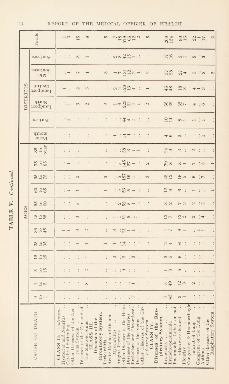 TABLE V.—Continued. • B9sq:^no^ -PIH  P oq • ^ CO Tfl E to qiJO^ • P 44 P 05 • B9S:^JO(J • • • • 4+1 ^ • • • ^ ^ . • 00 • t[:;.noui -si-ioj • • • • • r-( • ^ i-l • • • • • • 05 p ! • • • • • • • • • • • • LO 0 VO O 4-5 00 • • • lO 0 VO • 00 <M O 0 IP CD 4-' CD • • • • C/} p POO •O 4-5 CD • • p • • • P (N i> p ca ; • O <1 LO o p Tf 4-5 lO • * p • • V5 • 12 2 ca ! lO o lO CO -H Tf Id o lO <M +-> CO Id o d) r-< 4-' (M Id o d p Id o 5 CO CO (N Tf CD (M ‘CD 'CO CO Id Cd • • • (N • : : : ; • t-H CO p ! ! ! ! • • • • P • F—4 • 5 49 ^ P CSI ; : • • • • • • • 7 43 • • • p ... • w H w p p o p p << u l-s 'Ki 'tH § s <u MH o tD c cd bo. m r/1 < P U cd P O Cd 1-H T* Vh i, O iH ”S.H P u o * u cd d w t-( cu (L) gp iO ^ </3 d m ■d! o 4-) 05 Cd P tu 00 <1 P 0) o ^_i CA o ^ 01 5h (Zl O C3 'M . OJ Cl 4^ 3 E Q P ^ ^ CJ Td d cd cn u cd a; p OJ p w E - cd o P ° ^ CJ p ic ^ p P P d d P >44 o w CD M Cd 05 P u <v m o p n vh ^ 05 ;z! bo p<^ <i6ppp6 <1 p > 05 ^ 05 rd E P 5 '•-' cd «-M P-H O g O CO cn w 05 -.4 a; CO d CO cd ° cd 05 rl-i (L) CO g CO 4-1 CJ 05 a fi . 05 P-H 4|P o ^ « Cd'c« Ep cd O ■ 05 05 P a 05 05 CO Cd 05 CO 05 P (Z) ^ C« P .4 g 05 P ■ (h O c/5 4P ‘rH d .L 5h P tH o Vh P o d 4-1 o 4-1 Cd P O P cd •rH d o a d 05 a E P-d O O a d d o 4h d p p p 05 d • tH '+-( (V OJ (fl •rH 4h 05 P O bO cd P 4-1 4-1 O do Cd b5Q 5 g-5 K^.S M—t -j_) o ^ 05 P 05 cd O G a ^ O 4-1 pp E CO CO P 05 5 ^ do ^ g C '—I o P u a 05 4-> CO P C/} O Vh CO o 05 E Cd 4h 05 d 05 44 do d Cd i/1 O <1 cd a p CO cd 05 W P CO 05 p