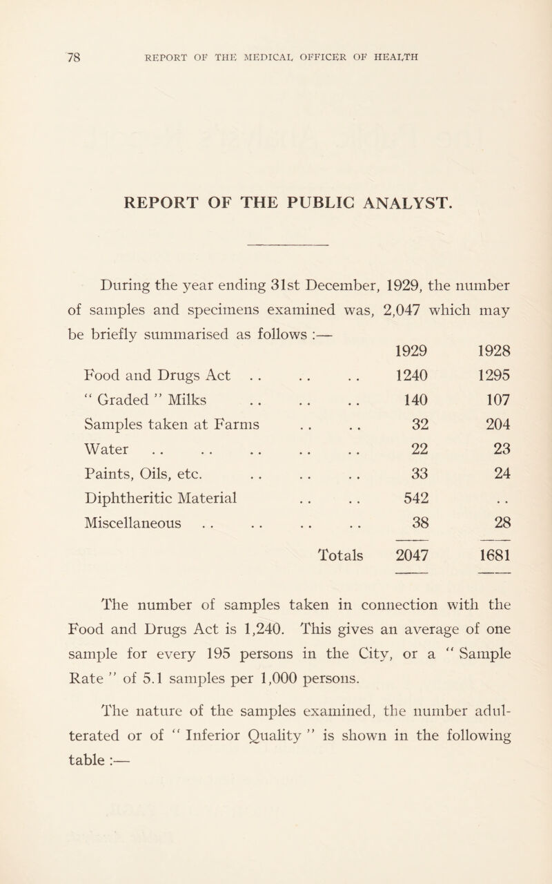 REPORT OF THE PUBLIC ANALYST. During the year ending 31st December, 1929, the number of samples and specimens examined was, 2,047 which may be briefly summarised as follows :— 1929 1928 Food and Drugs Act • • • • 1240 1295 ‘‘ Graded ’’ Milks • « • • 140 107 Samples taken at Farms • • • • 32 204 Water • • • • 22 23 Paints, Oils, etc. • • • • 33 24 Diphtheritic Material • • • • 542 • • Miscellaneous • • • » 38 28 Totals 2047 1681 The number of samples taken in connection with the Food and Drugs Act is 1,240. This gives an average of one sample for every 195 persons in the City, or a “ Sample Rate ’’ of 5.1 samples per 1,000 persons. The nature of the samples examined, the number adul¬ terated or of Inferior Quality ” is shown in the following table :—