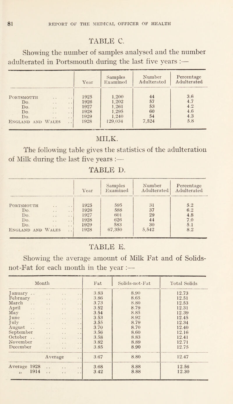 table c. Showing the number of samples analysed and the number adulterated in Portsmouth during the last five years :— Year Samples Examined Number Adulterated Percentage Adulterated Portsmouth 1925 1,200 44 3.6 Do. 1926 1,202 57 4.7 Do. 1927 1,261 53 4.2 Do. 1928 1,295 60 4.6 Do. 1929 1,240 54 4.3 Engtand and Wades 1928 129,034 7,524 5.8 MILK. The following table gives the statistics of the adulteration of Milk during the last five years :— table d. Year Samples Examined Number Adulterated Percentage Adulterated PORTSMOLiTH 1925 595 31 5.2 Do. 1926 588 37 6.2 Do. 1927 601 29 4.8 Do. 1928 626 44 7.0 Do. 1929 583 30 5.1 Engdand and Wades 1928 67,350 5,542 8.2 table e. Showing the average amount of Milk Fat and of Solids- not-Fat for each month in the year Month Fat Solids-not-P'at Total Solids J anuary . . 3.83 8.90 12.73 February 3.86 8.65 12.51 March 3.73 8.80 12.53 April 3.52 8.79 12.31 May 3.54 8.85 12.39 J une . 3.53 8.92 12.45 July . 3.55 8.79 12.34 August September 3.70 8.70 12.40 3.56 8.60 12.16 October . . 3.58 8.83 12.41 November 3.82 8.89 12.71 December 3.85 8.90 12.75 Average 3.67 8.80 12.47 Average 1928 3.68 8.88 12.56 „ 1914 . 3.42 8.88 12.30