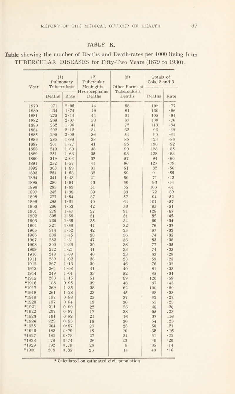 TABLE K. Table showing the number of Deaths and Death-rates per 1000 living from TUBERCULAR DISEASES for Fifty-Two Years (1879 to 1930). Year (i) Pulmonary Tuberculosis (2) Tubercular Meningitis, Hydrocephalus Deaths (31 Other Forms o Tuberculosis Deaths Totals of Cols. 2 and 3 ■ Deaths Rate Deaths Rate 1879 271 2-05 44 58 102 •77 1880 234 1-74 49 81 130 •96 1881 275 2-14 44 61 105 • 81 1882 269 2-07 33 67 100 •76 1883 262 1-96 41 72 113 •84 1884 292 2-12 34 62 96 •69 1885 290 2-06 36 54 90 •64 1886 285 1-98 38 85 123 •86 1887 261 1-77 41 95 136 •92 1888 240 1 -60 38 90 128 •85 1889 251 1 -63 35 93 128 •83 1890 319 2-03 37 57 94 •60 1891 252 1 -57 41 86 127 •79 1892 308 1-89 31 51 82 •50 1893 254 1-53 32 59 91 •55 1894 241 1 -43 21 50 71 •42 1895 280 1 -64 43 50 93 •54 1896 283 1 -63 51 55 106 •61 1897 245 1*38 39 33 72 •39 1898 277 1 *54 37 57 94 •52 1899 295 1*61 40 64 104 •57 1900 286 1-53 42 53 95 •51 1901 278 1*47 37 91 128 •67 1902 308 1*58 31 51 82 •42 1903 269 1-35 35 34 69 •34 1904 321 1 -58 44 32 76 •37 1905 314 1-52 42 25 67 •32 1906 306 1-45 38 36 74 •35 1907 282 1 -31 47 36 83 •38 1908 300 1 -36 39 38 77 •35 1909 272 1*21 41 33 74 •33 1910 249 1 • 09 40 23 63 •28 1911 239 1*02 36 23 59 •25 1912 267 1 • 13 30 46 76 •32 1913 264 1*08 41 40 81 •33 1914 249 1*01 33 52 85 •34 ♦1915 233 1*15 51 69 120 •59 ♦1916 188 0-95 39 48 87 •43 ♦1917 269 1-35 38 62 100 •50 ♦1918 261 1 -28 23 45 68 •33 ♦1919 197 0-88 25 37 62 •27 *1920 197 0 -84 19 36 55 •23 *1921 211 0-90 22 26 48 •20 *1922 207 0-87 17 38 55 .23 *1923 191 0-82 21 16 37 .16 *1924 222 O '93 18 36 54 .23 *1925 204 0-87 27 23 50 .21 *1926 183 0-79 18 20 38 •16 *1927 182 0*78 27 24 51 •22 *1928 179 0*74 26 23 49 •20 *1929 192 0.79 26 9 35 -14 *1930 208 0.85 26 14 40 • 16 * Calculated on estimated civil population