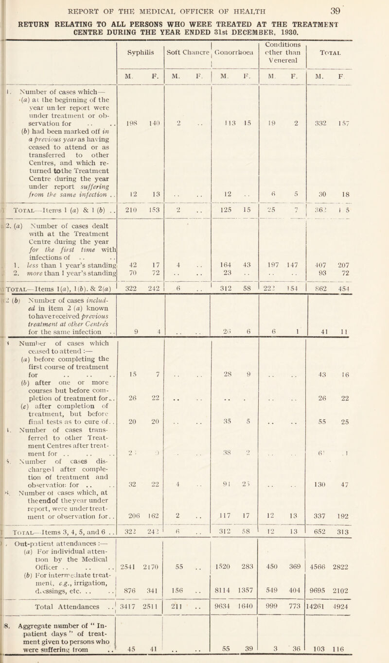 RETURN RELATING TO ALL PERSONS WHO WERE TREATED AT THE TREATMENT CENTRE DURING THE YEAR ENDED 31st DECEMBER, 1930. Conditions Syphilis Soft Chancre Gonorrhoea other than Total Venereal M. F. M. F. M. F. M. F. M. F 1. Number of cases which— • {a) at the beginning of the year under report were under treatment or ob- servation for (b) had been marked off in 198 140 2 113 15 19 2 332 157 a previous year as having ceased to attend or as transferred to other Centres, and which re¬ turned tothe Treatment Centre during the year under report suffering from the same infection . . 12 13 12 6 5 30 18 Total—Items 1 (a) & 1 (b) . . 210 153 2 125 15 25 7 362 i 5 2. (a) Number of cases dealt • with at the Treatment Centre during the year for the first time with infections of 1. less than 1 year’s standing 42 17 4 164 43 197 147 407 207 2. more than 1 year’s standing 70 72 . . 23 93 72 Total—Items 1(a), 1(6). & 2(a) 322 242 6 312 58 222 154 862 454 2 (b) Number of cases includ¬ ed in item 2 (a) known to have received previous treatment at other Centres for the same infection 9 4 26 6 6 1 41 11 t Number of cases which ceased to attend :— (a) before completing the first course of treatment for 15 7 28 9 43 16 (b) after one or more courses but before com¬ pletion of treatment for... 26 22 • • • • 26 22 (c) after completion of treatment, but before final tests as to cure of. . 20 20 35 5 55 25 1. Number of cases trans¬ ferred to other Treat¬ ment Centres after treat¬ ment for .. 2 1 :) 38 2 6: . I 5. Number of cases dis¬ charged after comple¬ tion of treatment and observation for .. 32 22 4 91 2 5 130 47 N Number ol cases which, at theendof the year under report, were under treat¬ ment or observation for. . 206 162 2 117 17 12 13 337 192 Total—Items 3, 4, 5, and 6 . . 322 24 2 6 312 58 12 13 652 313 , Out-patient attendances :— (а) For individual atten¬ tion by the Medical Officer . . (б) For intermediate treat¬ ment, e,g., irrigation, dressings, etc. . . 2541 2170 876 341 55 156 1520 8114 283 1357 450 549 369 404 4566 2822 9695 2102 Total Attendances 3417 2511 211 9634 1640 999 773 14261 4924 8. Aggregate number of “ In¬ patient days ” of treat¬ ment given to persons who were suffering from 45 41 • • • • 55 39 3 36 103 116