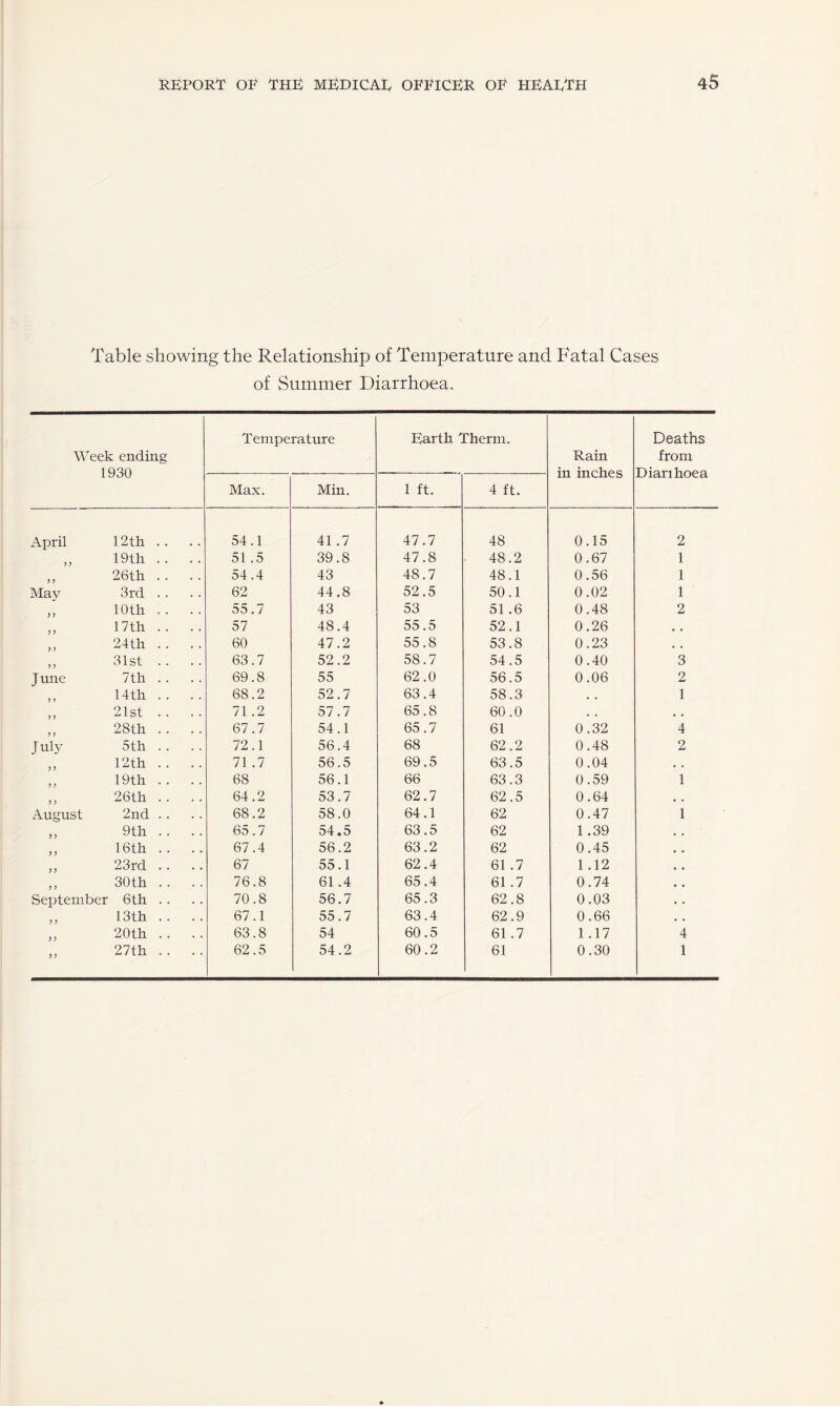 Table showing the Relationship of Temperature and Fatal Cases of Slimmer Diarrhoea. Week ending 1930 Temperature Earth Therm. Rain in inches Deaths from Dianhoea Max. Min. 1 ft. 4 ft. April 12th .. .. 54.1 41 .7 47.7 48 0.15 2 19th .. .. 51 .5 39.8 47.8 48.2 0.67 1 ) J 26th .. .. 54.4 43 48.7 48.1 0.56 1 May 3rd .. .. 62 44.8 52.5 50.1 0.02 1 ) J 10th .. .. 55.7 43 53 51.6 0.48 2 > > 17th .. .. 57 48.4 55.5 52.1 0.26 , , 24th .. . . 60 47.2 55.8 53.8 0.23 . . 31st .. .. 63.7 52.2 58.7 54.5 0.40 3 June 7th .. .. 69.8 55 62.0 56.5 0.06 2 > > 14th .. .. 68.2 52.7 63.4 58.3 . . 1 21st .. .. 71 .2 57.7 65.8 60.0 , , , , > J 28th . . . . 67.7 54.1 65.7 61 0.32 4 July 5th . . . . 72.1 56.4 68 62.2 0.48 2 j > 12th .. .. 71 .7 56.5 69.5 63.5 0.04 . . 19th .. .. 68 56.1 66 63.3 0.59 1 ? ? 26th .. .. 64.2 53.7 62.7 62.5 0.64 , . August 2nd .. .. 68.2 58.0 64.1 62 0.47 1 ) > 9th . . . . 65.7 54.5 63.5 62 1.39 « . > ? 16th .. .. 67.4 56.2 63.2 62 0.45 • . > J 23rd .. . . 67 55.1 62.4 61 .7 1.12 „ . J > 30th .. . . 76.8 61.4 65.4 61 .7 0.74 , , September 6th . . . . 70.8 56.7 65.3 62.8 0.03 • • J > 13th .. .. 67.1 55.7 63.4 62.9 0.66 , . 5 > 20th . . . . 63.8 54 60.5 61 .7 1.17 4 27th . . . . 62.5 54.2 60.2 61 0.30 1