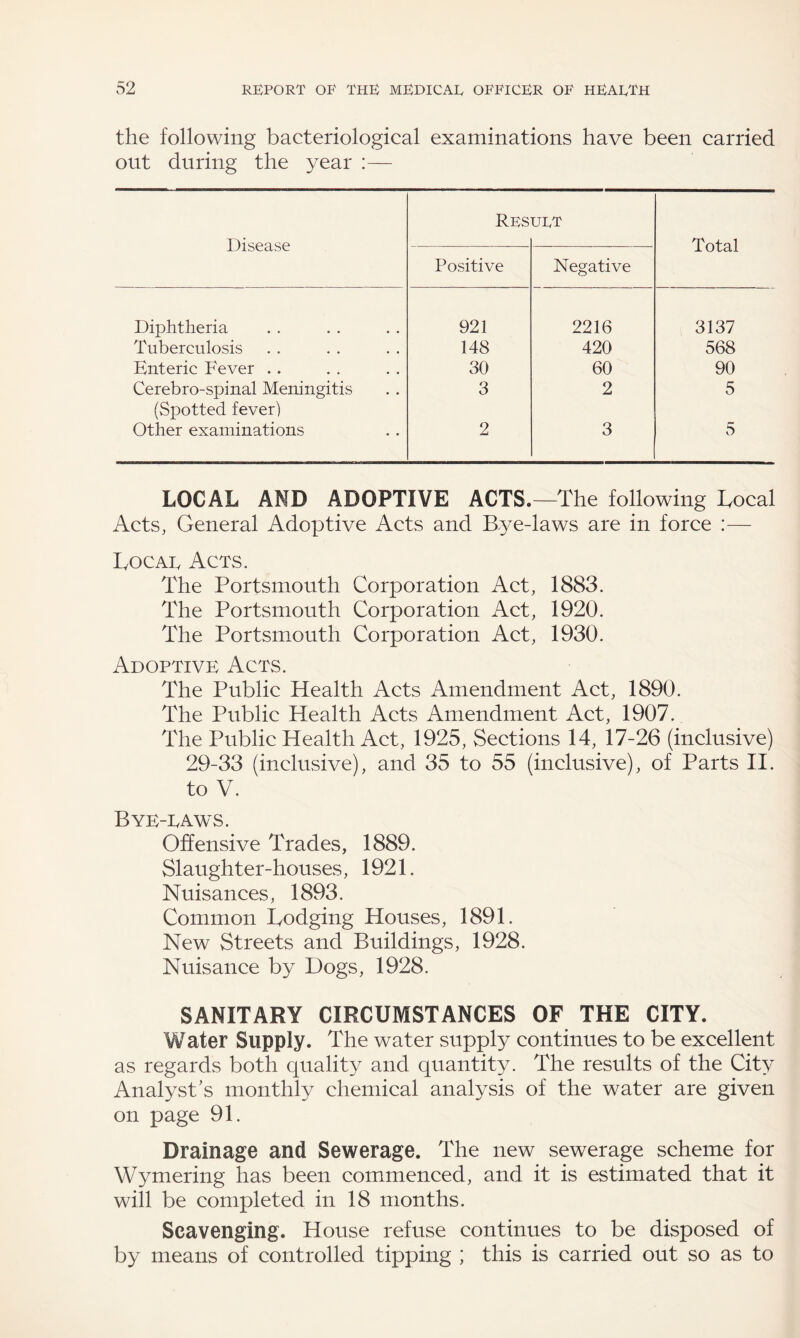 the following bacteriological examinations have been carried out during the year :— Disease Res URT Total Positive Negative Diphtheria 921 2216 3137 Tuberculosis 148 420 568 Enteric Fever . . 30 60 90 Cerebro-spinal Meningitis (Spotted fever) 3 2 5 Other examinations 2 3 5 LOCAL AND ADOPTIVE ACTS.—The following Local Acts, General Adoptive Acts and Bye-laws are in force :— Local, Acts. The Portsmouth Corporation Act, 1883. The Portsmouth Corporation Act, 1920. The Portsmouth Corporation Act, 1930. Adoptive Acts. The Public Health Acts Amendment Act, 1890. The Public Health Acts Amendment Act, 1907. The Public Health Act, 1925, Sections 14, 17-26 (inclusive) 29-33 (inclusive), and 35 to 55 (inclusive), of Parts II. to V. Bye-eaws. Offensive Trades, 1889. Slaughter-houses, 1921. Nuisances, 1893. Common Lodging Houses, 1891. New Streets and Buildings, 1928. Nuisance by Dogs, 1928. SANITARY CIRCUMSTANCES OF THE CITY. Water Supply. The water supply continues to be excellent as regards both quality and quantity. The results of the City Analyst's monthly chemical analysis of the water are given on page 91. Drainage and Sewerage. The new sewerage scheme for Wymering has been commenced, and it is estimated that it will be completed in 18 months. Scavenging. House refuse continues to be disposed of by means of controlled tipping ; this is carried out so as to