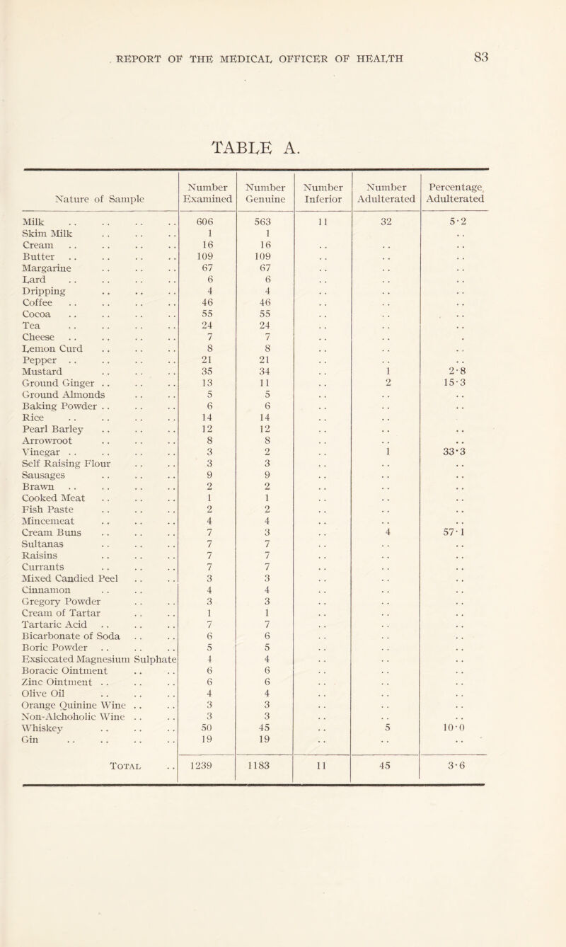 TABLE A. Nature of Sample Number Examined Number Genuine Number Inferior Number Adulterated Percentage Adulterated Milk . Skim Milk . 606 1 563 1 11 32 5-2 Cream 16 16 . . Butter 109 109 Margarine 67 67 Rard 6 6 Dripping 4 4 Coffee 46 46 Cocoa 55 55 Tea . 24 24 Cheese 7 7 Remon Curd 8 8 • a Pepper 21 21 • . Mustard 35 34 1 2-8 Ground Ginger .. 13 11 2 15-3 Ground Almonds 5 5 Baking Powder .. 6 6 Rice 14 14 Pearl Barley 12 12 Arrowroot 8 8 Vinegar .. 3 2 1 33*3 Self Raising Flour 3 3 Sausages 9 9 Brawn 2 2 Cooked Meat 1 1 Fish Paste 2 2 Mincemeat 4 4 Cream Buns 7 3 4 57-1 Sultanas 7 7 Raisins 7 7 Currants 7 7 Mixed Candied Peel 3 3 Cinnamon 4 4 Gregory Powder 3 3 Cream of Tartar 1 1 Tartaric Acid 7 7 Bicarbonate of Soda 6 6 Boric Powder 5 5 Exsiccated Magnesium Sulphate 4 4 Boracic Ointment 6 6 Zinc Ointment .. 6 6 Olive Oil 4 4 Orange Quinine Wine .. 3 3 Non-Alchoholic Wine . . 3 3 Whiskey 50 45 5 10-0 Gin 19 19 • • Total 1239 1183 11 45 3*6