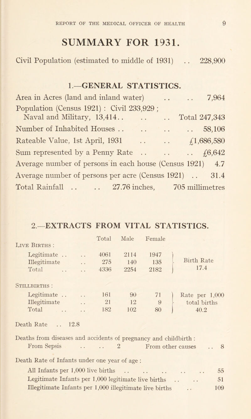 SUMMARY FOR 1931. Civil Population (estimated to middle of 1931) . . 228,900 1—GENERAL STATISTICS. Area in Acres (land and inland water) .. . . 7,964 Population (Census 1921) : Civil 233,929 ; Naval and Military, 13,414.. .. .. Total 247,343 Number of Inhabited Houses .. .. .. .. 58,106 Rateable Value, 1st April, 1931 . . . . £1,686,580 Sum represented by a Penny Rate . . . . . . £6,642 Average number of persons in each house (Census 1921) 4.7 Average number of persons per acre (Census 1921) .. 31.4 Total Rainfall .. .. 27.76 inches, 705 millimetres 2.—EXTRACTS FROM VITAL STATISTICS. Total Male Female Live Births : Legitimate . . 4061 2114 1947 ^ !. Birth Rate Illegitimate 275 140 135 Total 4336 2254 2182 J 1 17.4 Stielbirths : Legitimate . . 161 90 71 ] 1 Rate per 1,000 Illegitimate 21 12 9  total births Total 182 102 80 ) 1 40.2 Death Rate . . 12.8 Deaths from diseases and accidents of pregnancy and childbirth ; From Sepsis . . . . 2 From other causes . . 8 Death Rate of Infants under one year of age : All Infants per 1,000 live births . . , . . . . . . . 55 Legitimate Infants per 1,000 legitimate live births .. .. 51 Illegitimate Infants per 1,000 illegitimate live births . . 109