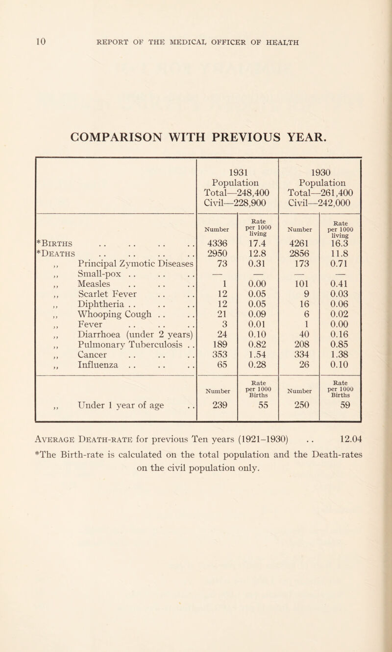 COMPARISON WITH PREVIOUS YEAR. 1931 Population Total—248,400 Civil—228,900 1930 Population Total—261,400 Civil—242,000 *Births Number 4336 Rate per 1000 living 17.4 Number 4261 Rate per 1000 living 16.3 *Deaths 2950 12.8 2856 11.8 ,, Principal Zymotic Diseases ,, Small-pox . . 73 0.31 173 0.71 — — — — ,, Measles 1 0.00 101 0.41 ,, Scarlet Fever 12 0.05 9 0.03 ,, Diphtheria . . 12 0.05 16 0.06 ,, Whooping Cough . . 21 0.09 6 0.02 ,, Fever 3 0.01 1 0.00 ,, Diarrhoea (under 2 years) 24 0.10 40 0.16 ,, Pulmonary Tuberculosis . . 189 0.82 208 0.85 ,, Cancer 353 1.54 334 1.38 ,, Influenza .. 65 0.28 26 0.10 ,, Under 1 year of age Number 239 Rate per 1000 Births 55 Number 250 Rate per 1000 Births 59 Average Death-rate for previous Ten years (1921-1930) .. 12.04 *The Birth-rate is calculated on the total population and the Death-rates on the civil population only.