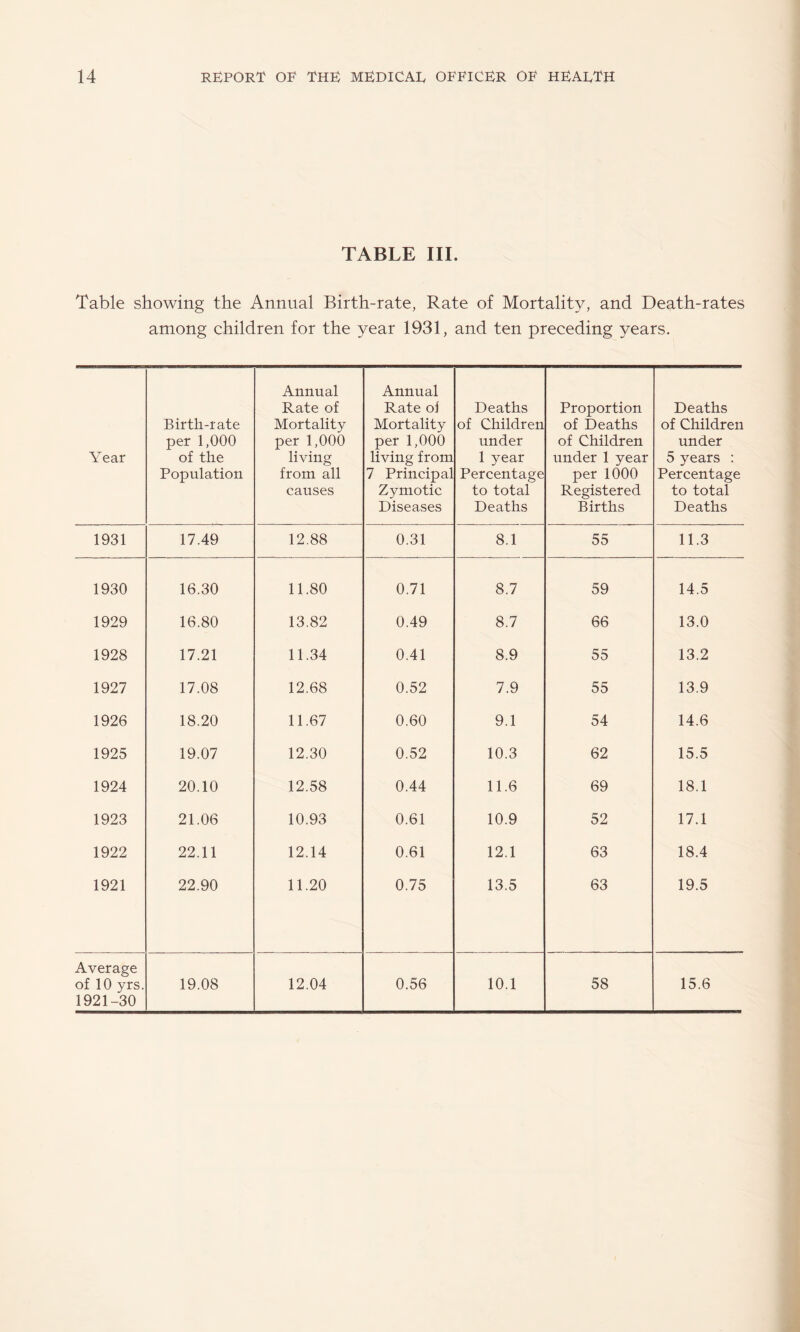TABLE III. Table showing the Annual Birth-rate, Rate of Mortality, and Death-rates among children for the year 1931, and ten preceding years. Year Birth-rate per 1,000 of the Population Annual Rate of Mortality per 1,000 living from all causes Annual Rate ol Mortality per 1,000 living from 7 Principal Zymotic Diseases Deaths of Children under 1 year Percentage to total Deaths Proportion of Deaths of Children under 1 year per 1000 Registered Births Deaths of Children under 5 years : Percentage to total Deaths 1931 17.49 12.88 0.31 8.1 55 11.3 1930 16.30 11.80 0.71 8.7 59 14.5 1929 16.80 13.82 0.49 8.7 66 13.0 1928 17.21 11.34 0.41 8.9 55 13.2 1927 17.08 12.68 0.52 7.9 55 13.9 1926 18.20 11.67 0.60 9.1 54 14.6 1925 19.07 12.30 0.52 10.3 62 15.5 1924 20.10 12.58 0.44 11.6 69 18.1 1923 21.06 10.93 0.61 10.9 52 17.1 1922 22.11 12.14 0.61 12.1 63 18.4 1921 22.90 11.20 0.75 13.5 63 19.5 Average of 10 yrs. 1921-30 19.08 12.04 0.56 10.1 58 15.6