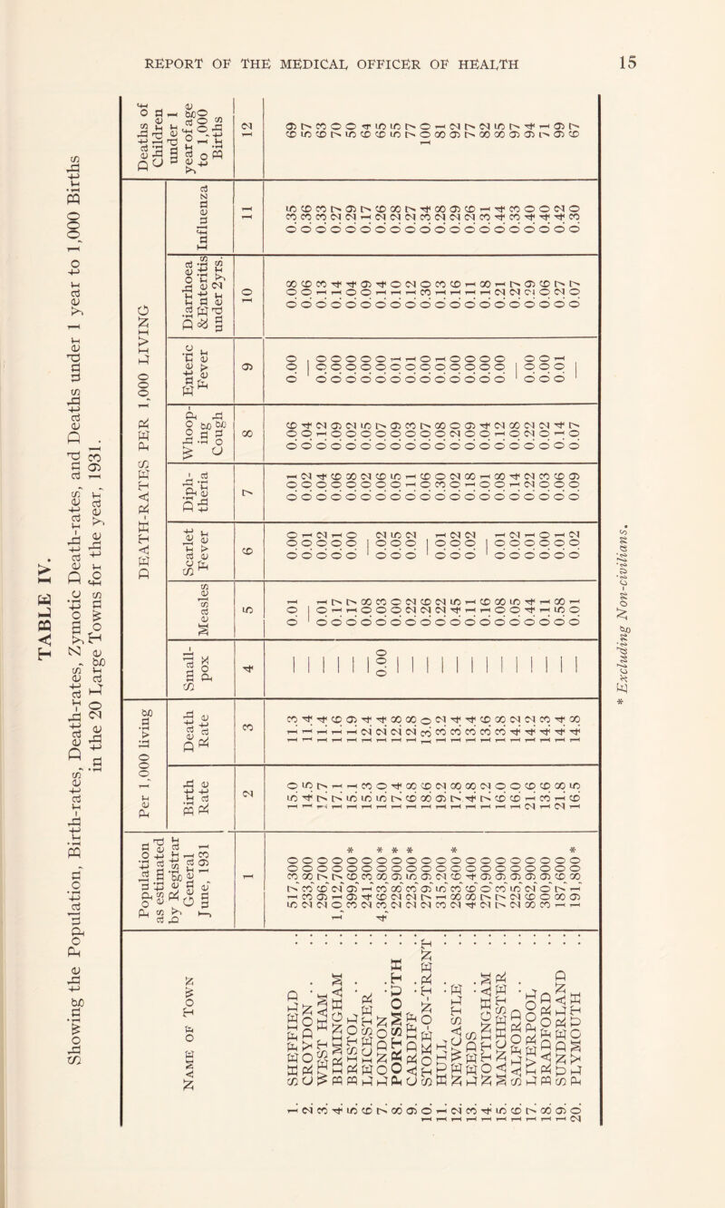 Showing the Population, Birth-rates, Death-rates, Zymotic Death-rates, and Deaths under 1 year to 1,000 Births in the 20 Barge Towns for the year, 1931. Excluding Non-civilians.