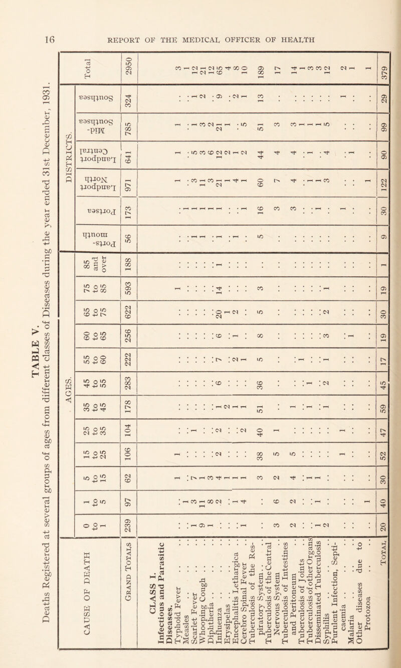 Deaths Registered at several groups of ages from different classes of Diseases during the year ended 31st December, 1931.