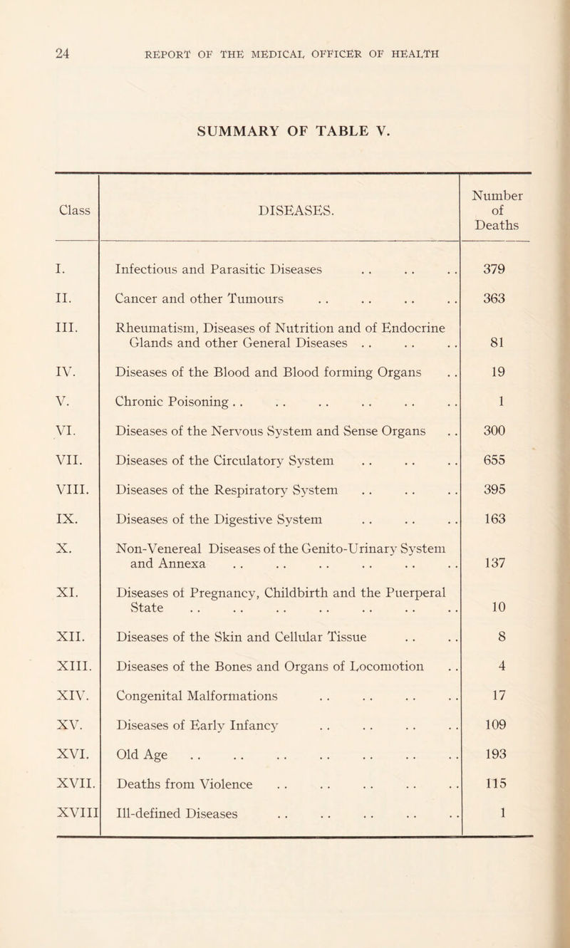 SUMMARY OF TABLE V. Class DISEASES. Number of Deaths I. Infectious and Parasitic Diseases 379 II. Cancer and other Tumours 363 III. Rheumatism, Diseases of Nutrition and of Endocrine Glands and other General Diseases . . 81 IV. Diseases of the Blood and Blood forming Organs 19 V. Chronic Poisoning . . 1 VI. Diseases of the Nervous System and Sense Organs 300 VII. Diseases of the Circulatory System 655 VIII. Diseases of the Respiratory System 395 IX. Diseases of the Digestive System 163 X. Non-Venereal Diseases of the Genito-Urinary System and Annexa 137 XI. Diseases of Pregnancy, Childbirth and the Puerperal “f-p Vw/ L/Cv L/V..' •• •• •• •• •• •• •• 10 XII. Diseases of the Skin and Cellular Tissue 8 XIII. Diseases of the Bones and Organs of Locomotion 4 XIV. Congenital Malformations 17 XV. Diseases of Early Infancy 109 XVI. Old Age 193 XVII. Deaths from Violence 115 XVIII Ill-defined Diseases 1