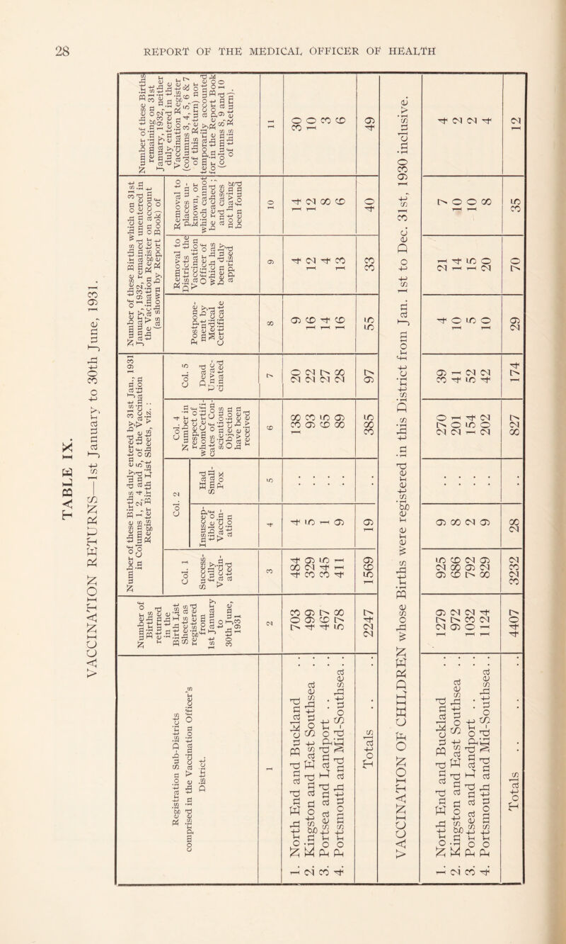 VACCINATION RETURNS—1st January to 30th June, 1931.