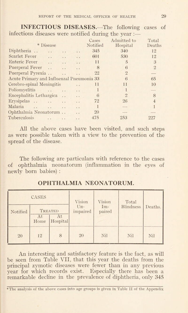 INFECTIOUS DISEASES.—-The following cases of infectious diseases were notified during the year :— * Disease Cases Admitted to Notified Hospital Total Deaths Diphtheria . . 345 340 12 Scarlet Fever 601 530 12 Enteric Fever 11 5 3 Puerperal Fever 8 6 2 Puerperal Pyrexia . . 22 2 — Acute Primary and Influenzal Pneumonia 33 6 65 Cerebro-spinal Meningitis 11 11 10 Poliomyelitis 1 1 — Encephalitis Eethargica . . 6 2 8 Erysipelas . . 72 26 4 Malaria 1 ■—• 1 Ophthalmia Neonatorum . . 20 —- — Tuberculosis 475 253 227 All the above cases have been visited, and such steps as were possible taken with a view to the prevention of the spread of the disease. The following are particulars with reference to the cases of ophthalmia neonatorum (inflammation in the eyes of newly born babies) : OPHTHALMIA NEONATORUM. CASES vision Un¬ impaired vision Im¬ paired Total Blindness Deaths. Notified Treated At Home At Hospital 20 12 8 20 Nil Nil Nil An interesting and satisfactory feature is the fact, as will be seen from Table VII, that this year the deaths from the principal zymotic diseases were fewer than in any previous year for which records exist. Especially there has been a remarkable decline in the prevalence of diphtheria, only 345 *The analysis of the above cases into age groups is given in Table II of the Appendix