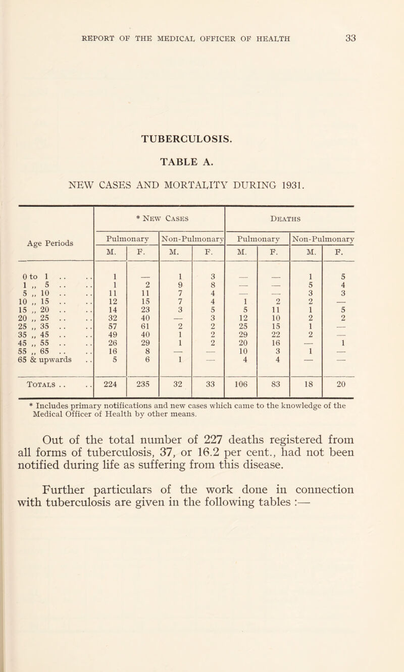 TUBERCULOSIS. TABLE A. NEW CASES AND MORTALITY DURING 1931. Age Periods * New Cases Deaths Pulmonary N on-Pulmonary Pulmonary Non-Pulmonary M. F. M. F. M. F. M. F. 0 to 1 1 1 3 1 5 1 „ 5 .. 1 2 9 8 -- — 5 4 5 10 .. 11 11 7 4 — -- 3 3 10 „ 15 .. 12 15 7 4 1 2 2 — 15 „ 20 .. 14 23 3 5 5 11 1 5 20 25 .. 32 40 — 3 12 10 2 2 25 ,, 35 . . 57 61 2 2 25 15 1 — 35 45 . . 49 40 1 2 29 22 2 -- 45 ,, 55 26 29 1 2 20 16 — 1 55 65 .. 16 8 -- --- 10 3 1 — 65 & upwards 5 6 1 4 4 '  Totals .. 224 235 32 33 106 83 18 20 * Includes primary notifications and new cases which came to the knowledge of the Medical Officer of Health by other means. Out of the total number of 227 deaths registered from all forms of tuberculosis, 37, or 16.2 per cent., had not been notified during life as suffering from this disease. Further particulars of the work done in connection with tuberculosis are given in the following tables :—