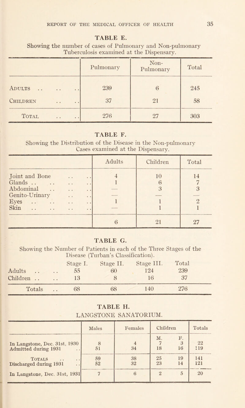 TABLE E. Showing the number of cases of Pulmonary and Non-pulmonary Tuberculosis examined at the Dispensary. Pulmonary Non- Pulmonary Total Aduets 239 6 245 Chiedren 37 21 58 Totae 276 27 303 TABLE F. Showing the Distribution of the Disease in the Non-pulmonary Cases examined at the Dispensary. Adults Children Total Joint and Bone 4 10 14 Glands . . 1 6 7 Abdominal — 3 3 Genito-Urinary —■ — — Eyes 1 1 2 Skin — 1 1 6 21 27 TABLE G. Showing the Number of Patients in each of the Three Stages of the Disease (Turban’s Classification). Stage I. vStage II. Stage III. Total Adults 55 60 124 239 Children . . 13 8 16 37 Totals 68 68 140 276 TABLE H. LANGSTONE SANATORIUM. Males Females Children Totals M. F. In Eangstone, Dec, 31st, 1930 8 4 7 3 22 Admitted during 1931 51 34 18 16 119 Totals 59 38 25 19 141 Discharged during 1931 52 32 23 14 121 In Eangstone, Dec. 31st, 1931 7 6 2 5 20