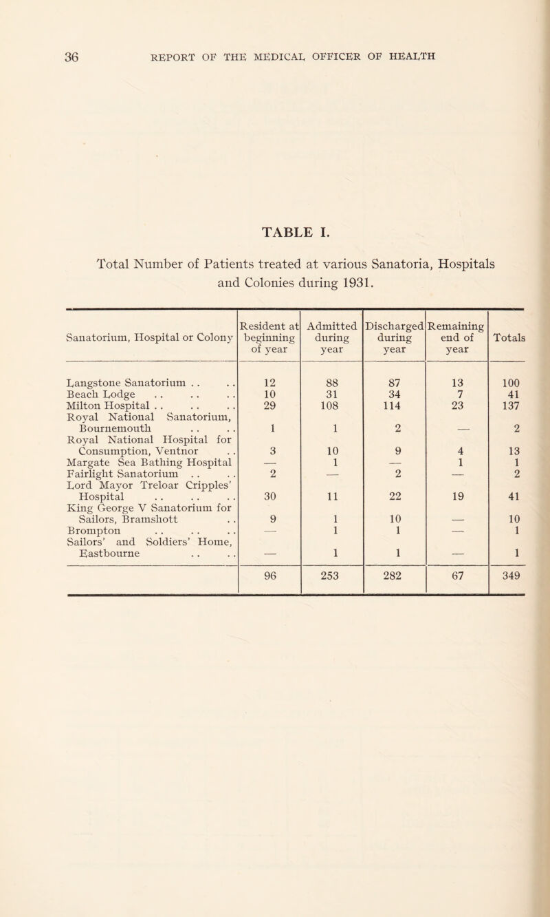 TABLE I. Total Number of Patients treated at various Sanatoria, Hospitals and Colonies during 1931. Sanatorium, Hospital or Colony Resident at beginning of year Admitted during year Discharged during year Remaining end of year Totals Eangstone Sanatorium . . 12 88 87 13 100 Beach Lodge 10 31 34 7 41 Milton Hospital . . Royal National Sanatorium, 29 108 114 23 137 Bournemouth Royal National Hospital for 1 1 2 — 2 Consumption, Ventnor 3 10 9 4 13 Margate Sea Bathing Hospital — 1 — 1 1 Fairlight Sanatorium Lord Mayor Treloar Cripples’ 2 — 2 — 2 Hospital King George V Sanatorium for 30 11 22 19 41 Sailors, Bramshott 9 1 10 — 10 Brompton Sailors’ and Soldiers’ Home, — 1 1 — 1 Eastbourne — 1 1 — 1 96 253 282 67 349