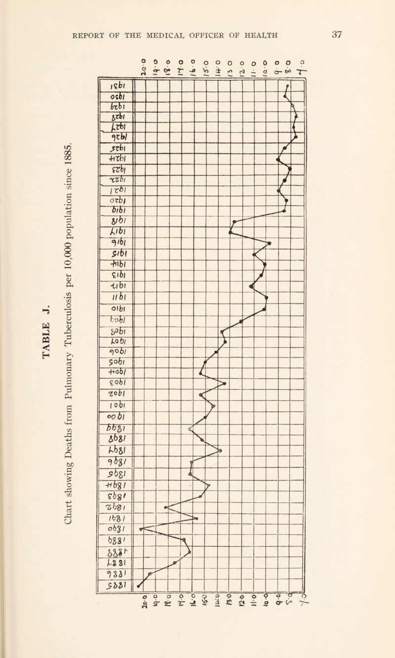 Chart showing Deaths from Pulmonary Tuberculosis per 10,000 population since 1885.