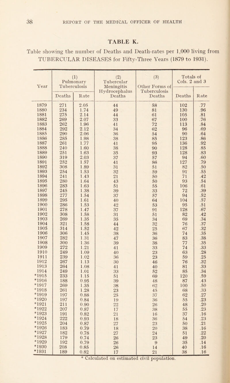 TABLE K. Table showing the number of Deaths and Death-rates per 1,000 living from TUBERCULAR DISEASES for Eifty-Three Years (1879 to 1931). Year (1) Pulmonary Tuberculosis (2) Tubercular Meningitis Hydrocephalus Deaths (3) Other PYrms of Tuberculosis Deaths Totals of Cols. 2 and 3 Deaths Rate Deaths Rate 1879 271 2.05 44 58 102 .77 1880 234 1.74 49 81 130 .96 1881 275 2.14 44 61 105 .81 1882 269 2.07 33 67 100 .76 1883 262 1.96 41 72 113 .84 1884 292 2.12 34 62 96 .69 1885 290 2.06 36 54 90 .64 1886 285 1.98 38 85 123 .86 1887 261 1.77 41 95 136 .92 1888 240 1.60 38 90 128 .85 1889 251 1.63 35 93 128 .83 1890 319 2.03 37 57 94 .60 1891 252 1.57 41 86 127 .79 1892 308 1.89 31 51 82 .50 1893 254 1.53 32 59 91' .55 1894 241 1.43 21 50 71 .42 1895 280 1.64 43 50 93 .54 1896 283 1.63 51 55 106 .61 1897 245 1.38 39 33 72 .39 1898 277 1.54 37 57 94 .52 1899 295 1.61 40 64 104 .57 1900 286 1.53 42 53 95 .51 1901 278 1.47 37 91 128 .67 1902 308 1.58 31 51 82 .42 1903 269 1.35 35 34 69 .34 1904 321 1.58 44 32 76 .37 1905 314 1.52 42 25 67 .32 1906 306 1.45 38 36 74 .35 1907 282 1.31 47 36 83 .38 1908 300 1.36 39 38 77 .35 1909 272 1.21 41 33 74 .33 1910 249 1.09 40 23 63 .28 1911 239 1.02 36 23 59 .25 1912 267 1.13 30 46 76 .32 1913 264 1.08 41 40 81 .33 1914 249 1.01 33 52 85 .34 *1915 233 1.15 51 69 120 .59 *1916 188 0.95 39 48 87 .43 *1917 269 1.35 38 62 100 .50 *1918 261 1.28 23 45 68 .33 *1919 197 0.88 25 37 62 .27 *1920 197 0.84 19 36 55 .23 *1921 211 0.90 22 26 48 .20 *1922 207 0.87 17 38 55 .23 *1923 191 0.82 21 16 37 .16 *1924 222 0.93 18 36 54 .23 *1925 204 0.87 27 23 50 .21 *1926 183 0.79 18 20 38 .16 *1927 182 0.78 27 24 51 .22 *1928 179 0.74 26 23 49 .20 *1929 192 0.79 26 9 35 .14 *1930 208 0.85 26 14 40 .16 ♦1931 189 0.82 17 21 38 .16 * Calculated on evStimated civil population.