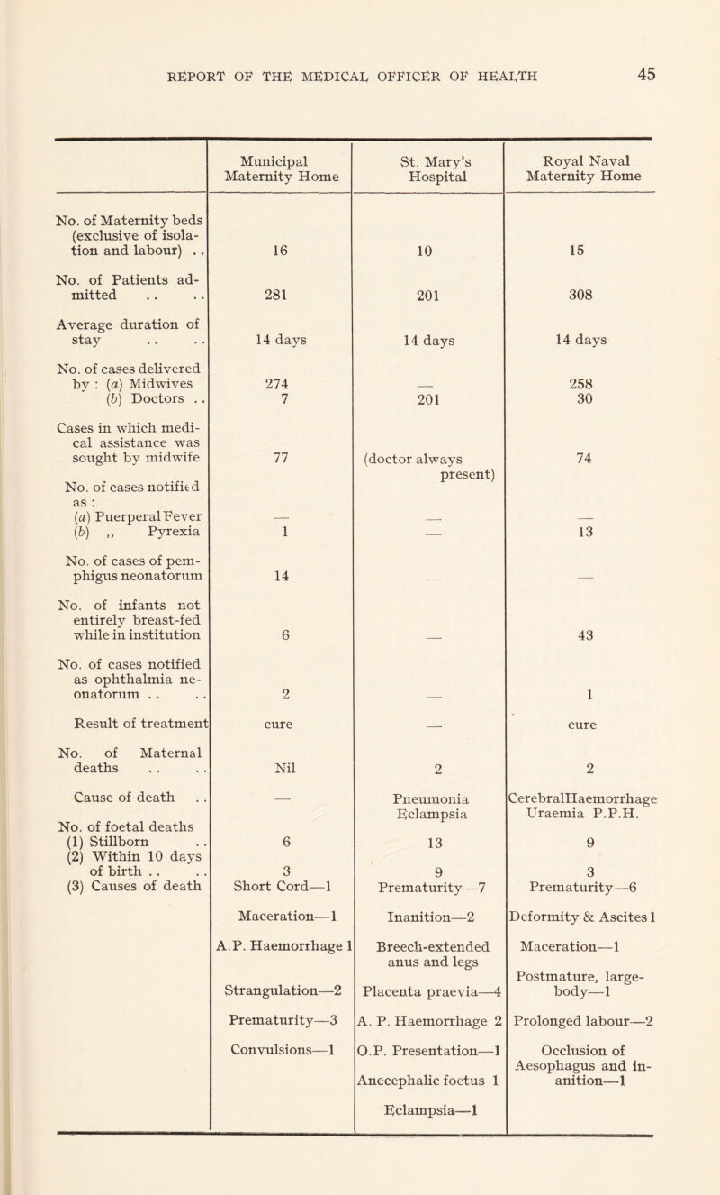 Municipal Maternity Home St. Mary’s Hospital Royal Naval Maternity Home No. of Maternity beds (exclusive of isola¬ tion and labour) . . 16 10 15 No. of Patients ad- mitted 281 201 308 Average duration of stay 14 days 14 days 14 days No. of cases delivered by ; (a) Midwives 274 — 258 (5) Doctors . . 7 201 30 Cases in which medi¬ cal assistance was sought by midwife 77 (doctor always 74 No. of cases notified as : (a) Puerperal Fever present) (bj ,, Pyrexia 1 — 13 No. of cases of pern- phigus neonatorum 14 — — No. of infants not entirely breast-fed while in institution 6 43 No. of cases notified as ophthalmia ne¬ onatorum . . 2 1 Result of treatment cure — cure No. of Maternal deaths Nil 2 2 Cause of death -- Pneumonia CerebralHaemorrhage No. of foetal deaths (1) Stillborn 6 Eclampsia 13 Uraemia P.P.H. 9 (2) Within 10 days of birth .. 3 9 3 (3) Causes of death Short Cord—1 Prematurity—7 Prem aturity—6 Maceration—1 Inanition—2 Deformity & Ascites 1 A.P. Haemorrhage 1 Breech-extended Maceration—1 Strangulation—2 anus and legs Placenta praevia—4 Postmature, large- body—1 Pr em atur ity—3 A. P. Haemorrhage 2 Prolonged labour—2 Convulsions—1 O.P. Presentation—1 Occlusion of Anecephalic foetus 1 Eclampsia—1 Aesophagus and in¬ anition—1