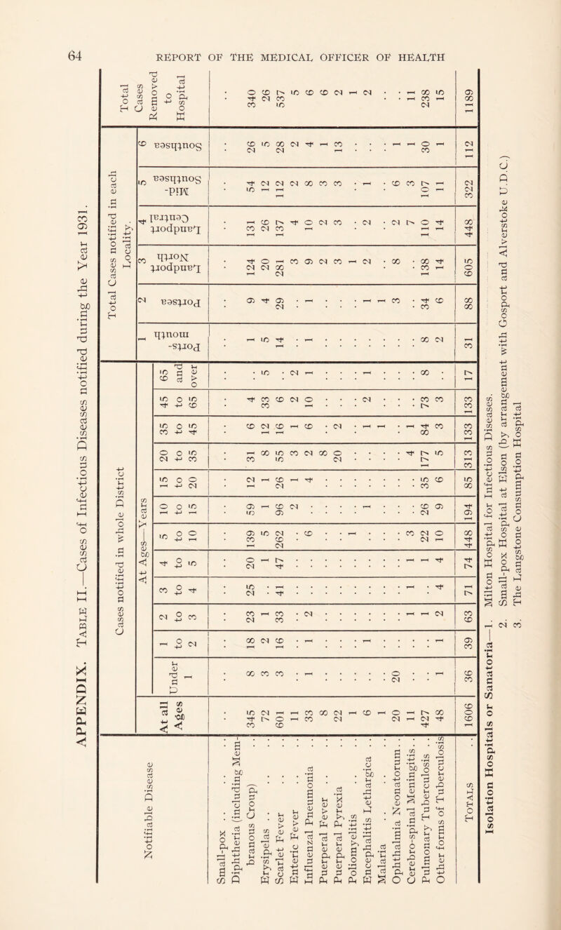 APPENDIX. Table II.—Cases of Infectious Diseases notified during the Year 1931. 4-' tn u OJ > Pi 4-> ^1 o Oi w o Pi OJ to Pi 1/3 cd c3 V-( 'Pl c3 m O 03 OJ m •fH P tw p! O O <JJ aw o .2 Vi 43 « s ’E p! Vi P O -TP O -H Ph 03 (/3 <13 g-® P O X tuo O P4 P P P 03 ^ c/2 P p p o iM CO Cl u o ■M p p p !/2 P o cff p a C/) O ffi P o p o /)