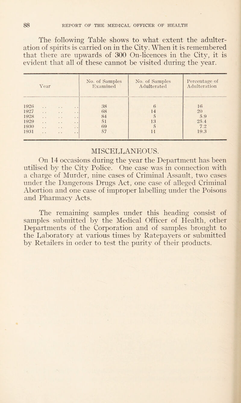 The following Table shows to what extent the adnlter- ation of spirits is carried on in the City. When it is remembered that there are upwards of 300 On-licences in the City, it is evident that all of these cannot be visited during the year. Year No. of Samples Examined No. of Samples Adulterated Percentage of Adulteration 1926 . 38 6 16 1927 . 68 14 20 1928 . 84 5 5.9 1929 . 51 13 25.4 1930 . 69 5 7.2 1931 . 57 11 19.3 MISCEI.LANEOUS. On 14 occasions during the year the Department has been utilised by the City Police. One case was in connection with a charge of Murder, nine cases of Criminal Assault, two cases under the Dangerous Drugs Act, one case of alleged Criminal Abortion and one case of improper labelling under the Poisons and Pharmacv Acts. The remaining samples under this heading consist of samples submitted by the Medical Officer of Health, other Departments of the Corporation and of samples brought to the Eaboratory at various times by Ratepayers or submitted by Retailers in order to test the purity of their products.