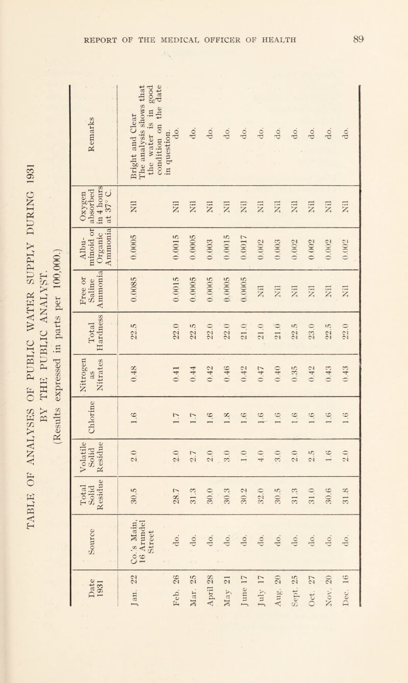 TABLE OF ANALYSES OF PUBLIC WATER SUPPLY DURING 1931 BY THE PUBLIC ANALYST. (Results expressed in parts per 100,000.) ^ 01 03 o tn u ^ 2 « .2 C oj O w O d d d d d d d d d d 6 c C o c3 cd J? gnp 4-> iXI o o Td o o o ■o o Td Td .|j e2 ^ .i:i d) ^ o3 'b bc nj <v a O' 8 pq H _p _, tn g cu 3 <9 M'S 2 2 H r ■ ^ 1 Oxy absoi in 4 1 at 37 S ^2; J?: 5 S v-i 03 o o LC lO LC IC i> Tlii Ei o o r-H o X T-H p-i CO PI PI PI PI c o o o o O' O o o o o o c o O' o O' O' o O o o o o o’ d d d '^' d 'O '“' <L> C lo LC IC LC X IC d O 00 o o o o in ^ o o o o o o c q q W q C) d d o '—' m c/3 ic q i/i q q o q q X o IC o o ^ oi c4 c4 d c4 t-H pi cd pi pi f 1-1 C^l CH (M O'! tM CM oi CM CM PI PI PI H 03 K Pi cr: 01 o; M X C^I o 0^1 IC CM J X O M Tf X rt ^03^ w d d d) T3 CC p'- l> cc X o O O to to o to r-H F— F~H t-H u OJ d) Ti S T3) o o O' o o o o o IC to o ^ O M c^i oi d oi cd cd pi pi F^ pi ^ ^ > f2 OJ UO q q X q q IC X o Cd X O O (zi o 00 d d d d o 1—^ d T-H H 'X ^ X CO X X X X X X CO X X Pi cu d» rr-* Cj ^ a M ^ o; . . p d) d d d d d d 0 d d o d P! ;h v-« o o o o rr^ np o O O m <f' p? 0 cc CJ <v ^ (M cc IC X IC i'' o o C^l <M <M ca P'1 PI PI PI F^ o2 r-< cd Feb. Alar. • rH U Ph •< Alay di p P 1—» July M P d Sept. Oct, Nov. Dec.