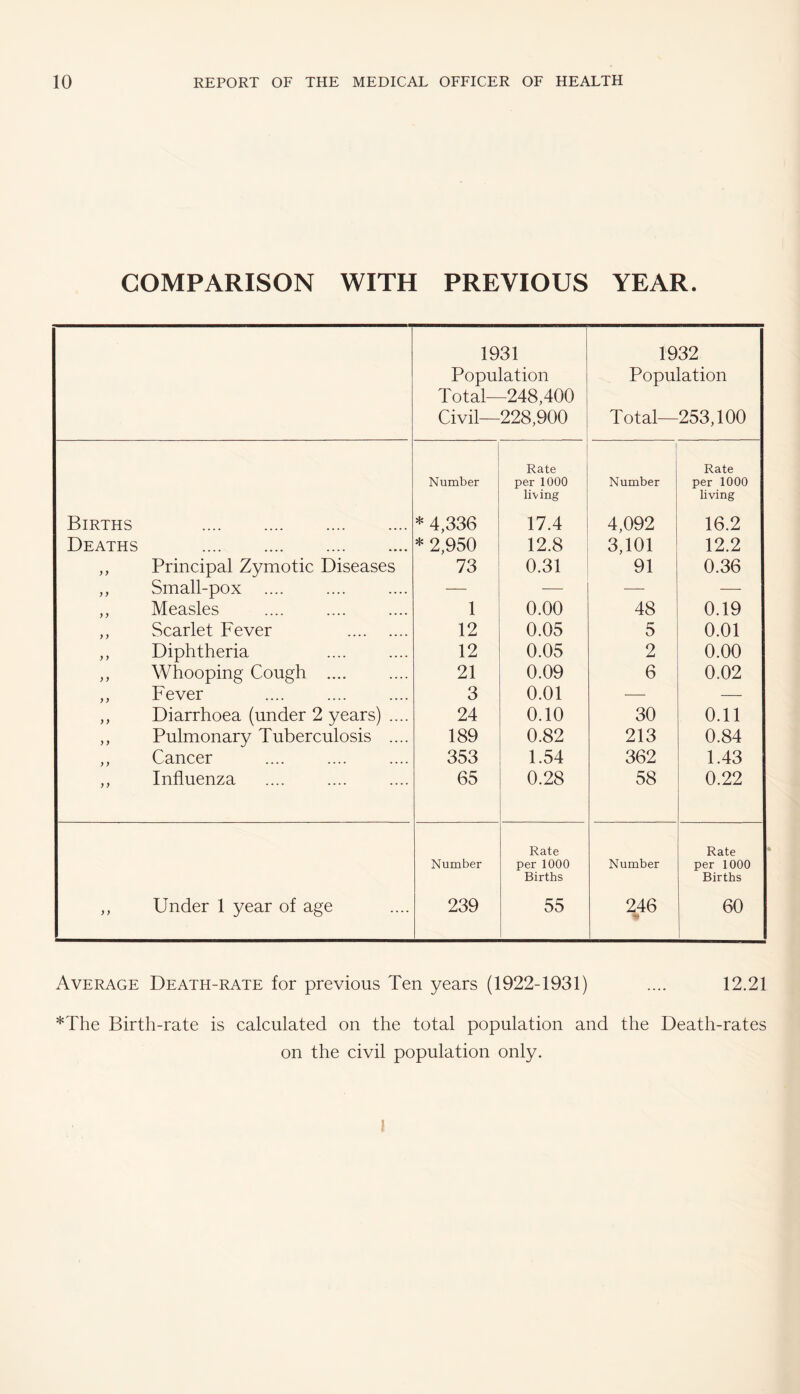 COMPARISON WITH PREVIOUS YEAR. 1931 Population Total—248,400 Civil—228,900 1932 Population Total—253,100 Rate Rate Number per 1000 Number per 1000 living living Births . * 4,336 17.4 4,092 16.2 Deaths . * 2,950 12.8 3,101 12.2 ,, Principal Zymotic Diseases 73 0.31 91 0.36 ,, Small-pox — — — ,, Measles 1 0.00 48 0.19 ,, Scarlet Fever . 12 0.05 5 0.01 ,, Diphtheria 12 0.05 2 0.00 ,, Whooping Cough .... 21 0.09 6 0.02 ,, Fever 3 0.01 •—• — ,, Diarrhoea (under 2 years) .... 24 0.10 30 0.11 ,, Pulmonary Tuberculosis .... 189 0.82 213 0.84 ,, Cancer 353 1.54 362 1.43 ,, Influenza 65 0.28 58 0.22 Rate Rate Number per 1000 Number per 1000 Births Births ,, Under 1 year of age 239 55 246 f 60 Average Death-rate for previous Ten years (1922-1931) .... 12.21 *The Birth-rate is calculated on the total population and the Death-rates on the civil population only. I