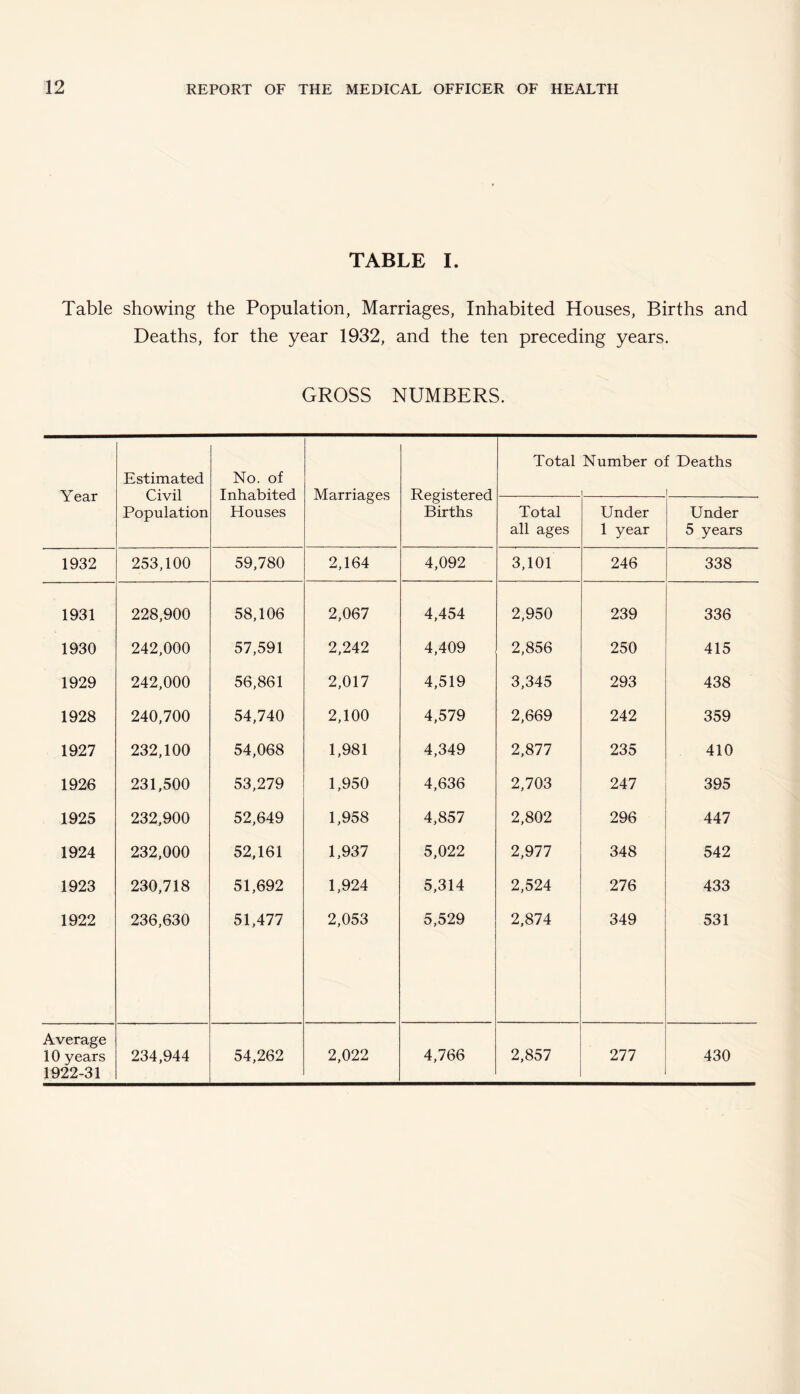 TABLE I. Table showing the Population, Marriages, Inhabited Houses, Births and Deaths, for the year 1932, and the ten preceding years. GROSS NUMBERS. Year Estimated Civil Population No. of Inhabited Houses Marriages Registered Births Total Number o; ; Deaths Total all ages Under 1 year Under 5 years 1932 253,100 59,780 2,164 4,092 3,101 246 338 1931 228,900 58,106 2,067 4,454 2,950 239 336 1930 242,000 57,591 2,242 4,409 2,856 250 415 1929 242,000 56,861 2,017 4,519 3,345 293 438 1928 240,700 54,740 2,100 4,579 2,669 242 359 1927 232,100 54,068 1,981 4,349 2,877 235 410 1926 231,500 53,279 1,950 4,636 2,703 247 395 1925 232,900 52,649 1,958 4,857 2,802 296 447 1924 232,000 52,161 1,937 5,022 2,977 348 542 1923 230,718 51,692 1,924 5,314 2,524 276 433 1922 236,630 51,477 2,053 5,529 2,874 349 531 Average 10 years 234,944 54,262 2,022 4,766 2,857 277 430 1922-31
