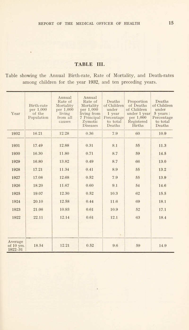 TABLE III. Table showing the Annual Birth-rate, Rate of Mortality, and Death-rates among children for the year 1932, and ten preceding years. Year Birth-rate per 1,000 of the Population Annual Rate of Mortality per 1,000 living from all causes Annual Rate of Mortality per 1,000 living from 7 Principal Zymotic Diseases Deaths of Children under 1 year Percentage to total Deaths Proportion of Deaths of Children under 1 year per 1,000 Registered Births Deaths of Children under 5 years : Percentage to total Deaths 1932 16.21 12.28 0.36 7.9 60 10.9 1931 17.49 12.88 0.31 8.1 55 11.3 1930 16.30 11.80 0.71 8.7 59 14.5 1929 16.80 13.82 0.49 8.7 66 13.0 1928 17.21 11.34 0.41 8.9 55 13.2 1927 17.08 12.68 0.52 7.9 55 13.9 1926 18.20 11.67 0.60 9.1 54 14.6 1925 19.07 12.30 0.52 10.3 62 15.5 1924 20.10 12.58 0.44 11.6 69 18.1 1923 21.06 10.93 0.61 10.9 52 17.1 1922 22.11 12.14 0.61 12.1 63 18.4 Average of 10 yrs. 1922-31 18.54 12.21 0.52 9.6 59 14.9
