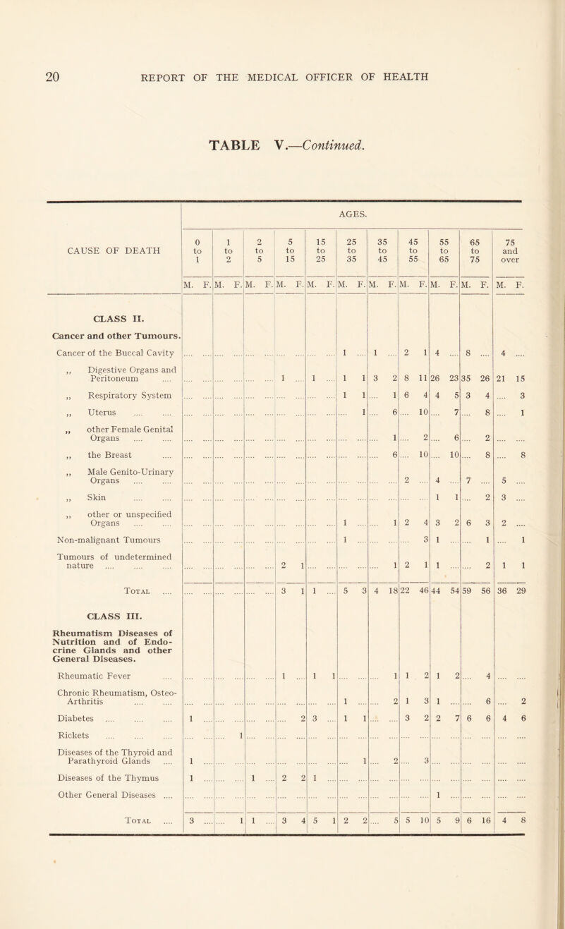 TABLE V.—Continued. AGES. 0 1 2 5 15 25 35 45 55 65 CAUSE OF DEATH to to to to to to to to to to 1 2 5 15 25 35 45 55 65 75 M. F. M. F. M. F. M. F. M. F. M. F. M. F. M. F. M. F. M. F. CLASS II. Cancer and other Tumours. Cancer of the Buccal Cavity 1 .... 1 .... 2 1 4 8 ,, Digestive Organs and Peritoneum 1 ... 1 .... 1 1 3 2 8 11 26 23 35 26 ,, Respiratory System 1 1 1 6 4 4 5 3 4 ,, Uterus 1 6 10 7 8 ,, other Female Genital Organs 1 2 6 2 ,, the Breast 6 10 10 8 ,, Male Genito-Urinarv Organs 2 4 7 ,, Skin 1 1 2 ,, other or unspecified Organs 1 .... 1 2 4 3 2 6 3 Non-malignant Tumours . 1 .... 3 1 1 Tumours of undetermined nature 2 1 1 2 1 1 2 Total 3 1 1 .... 5 3 4 18 22 46 44 54 59 56 CLASS III. Rheumatism Diseases of Nutrition and of Endo¬ crine Glands and other General Diseases. Rheumatic Fever 1 .... 1 1 1 1 2 1 2 4 Chronic Rheumatism, Osteo- Arthritis 1 .... 2 1 3 1 .... 6 Diabetes 1 .... 2 3 .... 1 1 3 2 2 7 6 6 Rickets 1 Diseases of the Thyroid and Parathyroid Glands 1 .... 1 2 3 Diseases of the Thymus 1 .... 1 . .. 2 2 1 .... Other General Diseases .... 1 Total 3 .... 1 1 .... 3 4 5 1 2 2 5 5 10 5 9 6 16 75 and over M. F. 4 .... 21 15 3 1 8 5 .... 3 .... 2 .... 1 1 1 36 29 I