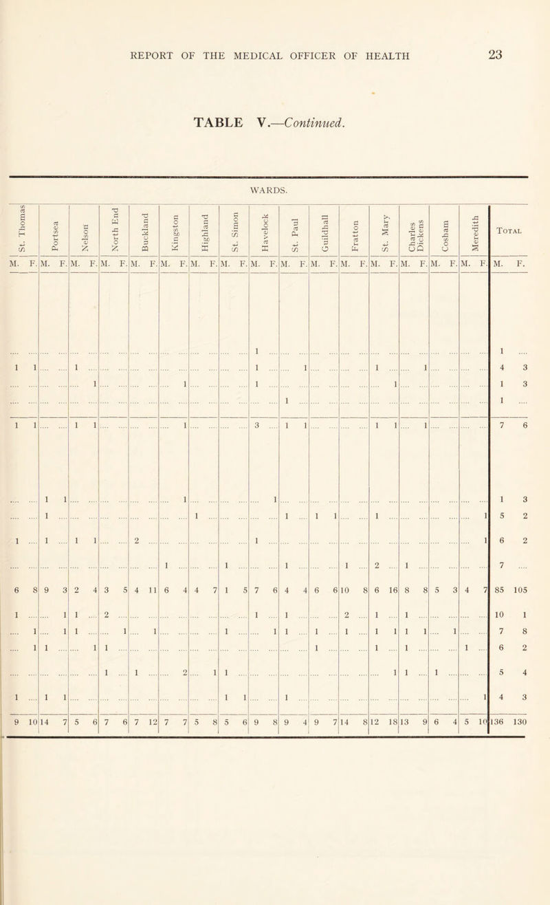 TABLE V.—Continued. WARDS. St. Thomas Portsea Nelson 1 North End Buckland Kingston Highland a c S m m Havelock St. Paul Guildhall Fratton St. Mary Charles Dickens Cosh, am j Meredith Total M. F. M. F. M. F. M. F. M. F. M. F. M. F. M. F. M. F. M. F. M. F. M. F. M. F. M. F. M. F. M. F. M. F. 1 1 1 1 1 .... 1 .... 1 1 .... 1 4 3 1 1 1 .... 1 1 3 1 .. 1 1 1 1 1 1 3 .... 1 1 1 1 1 7 6 1 1 1 1 1 3 1 .... 1 .... 1 1 1 1 .... 1 5 2 1 .... 1 .... 1 1 2 .... 1 .... 1 6 2 1 .... 1 .... 1 1 .... 2 .... 1 .... 7 6 8 9 3 2 4 3 5 4 11 6 4 4 7 1 5 7 6 4 4 6 6 10 8 6 16 8 8 5 3 4 7 85 105 1 .... 1 1 .... 2 .... 1 .... 1 2 1 .... 1 . 10 1 1 1 1 .... 1 1 1 .... 1 1 .... 1 .... 1 .... 1 1 1 1 1 7 8 1 1 .... 1 1 .... 1 .... 1 .... 1 .... 1 ... 6 2 1 .... 1 .... 2 1 1 ... 1 1 .... 1 .... 5 4 1 .... 1 1 1 1 1 . .. 1 4 3 9 10 14 7 5 6 7 6 7 12 7 7 5 8 5 6 9 8 9 4 9 7 14 8 12 18 13 9 6 4 5 10 136 130